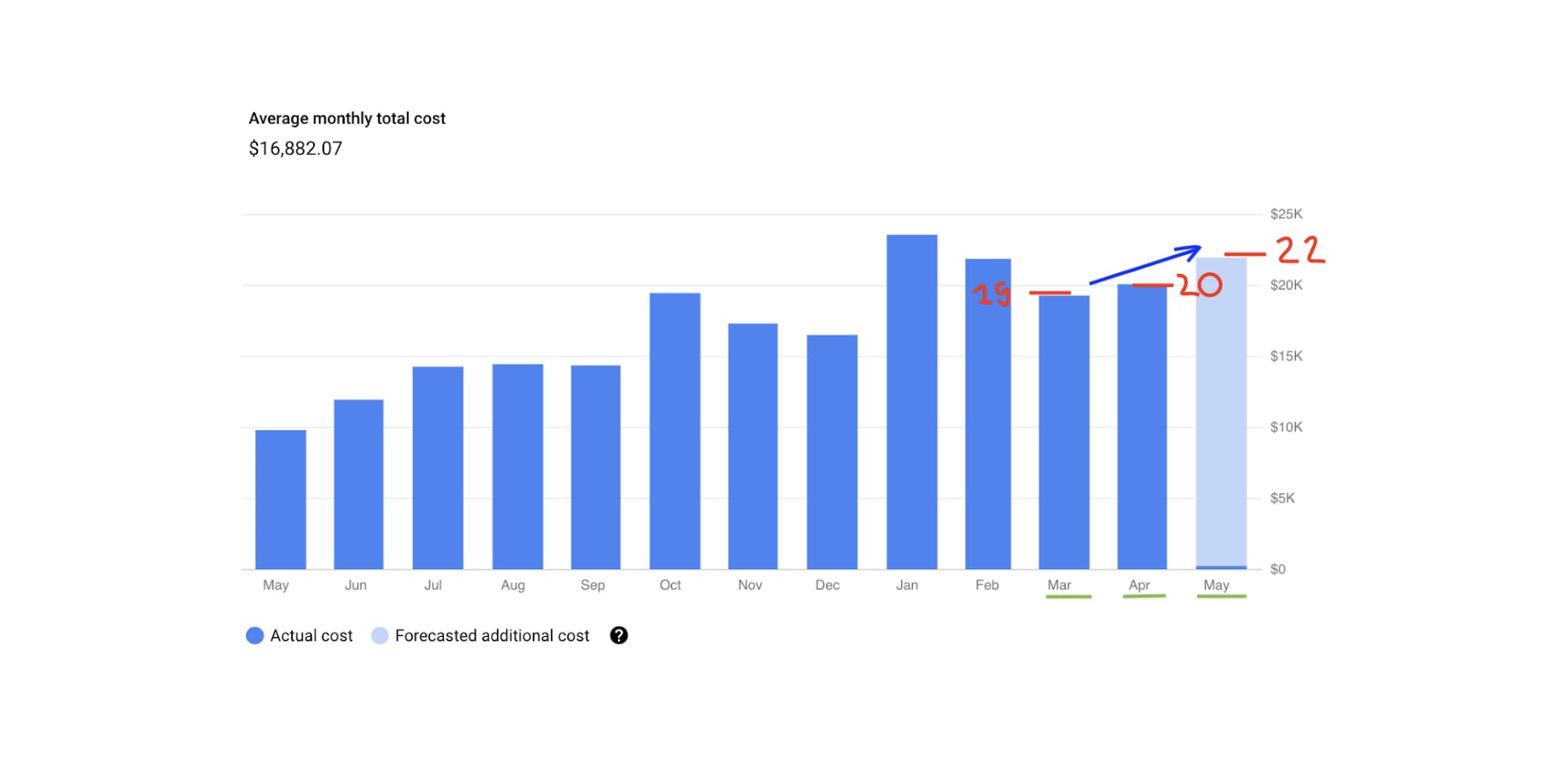 Average monthly total cost