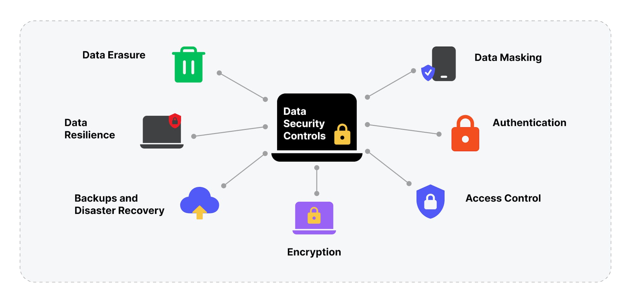 What types of data security controls
