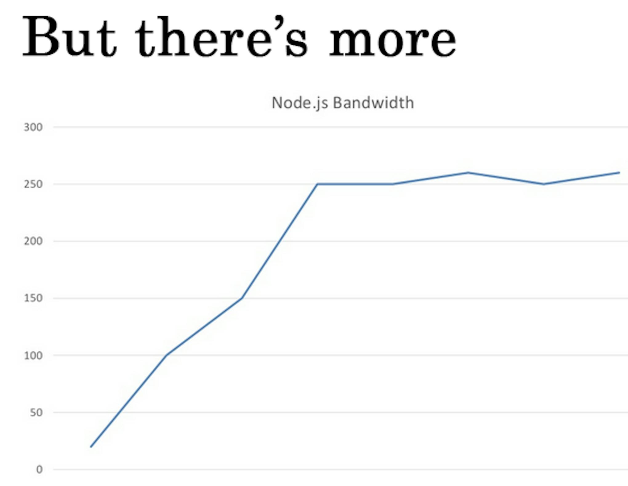 Node.js Bandwidth.