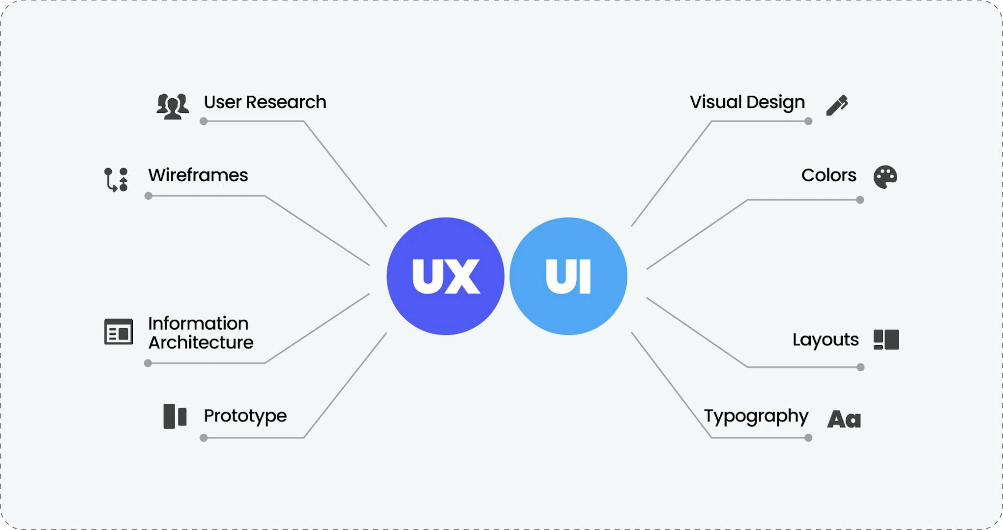 Difference between UI and UX testing