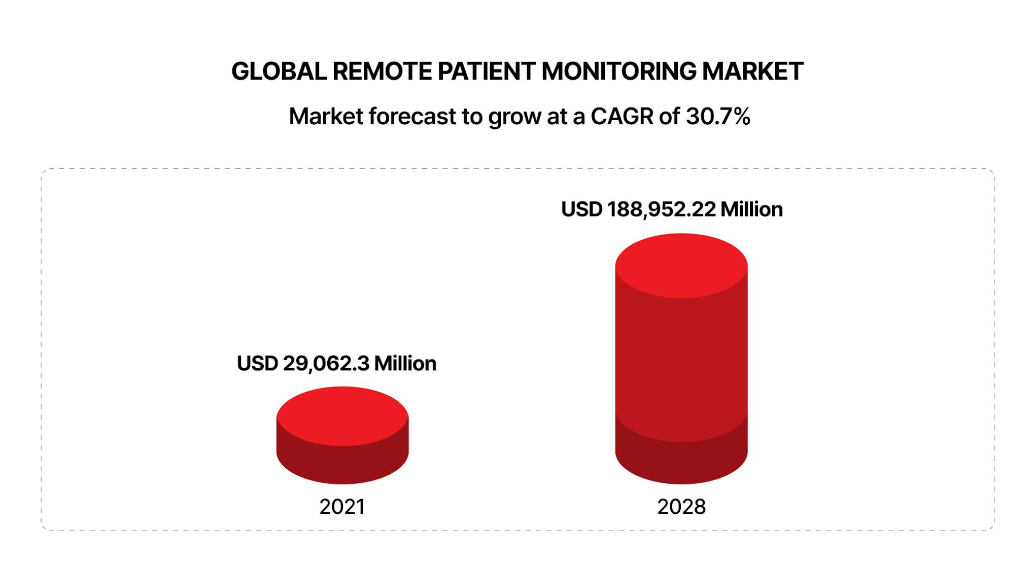 Global Remote Patient Monitoring Market Forecast.