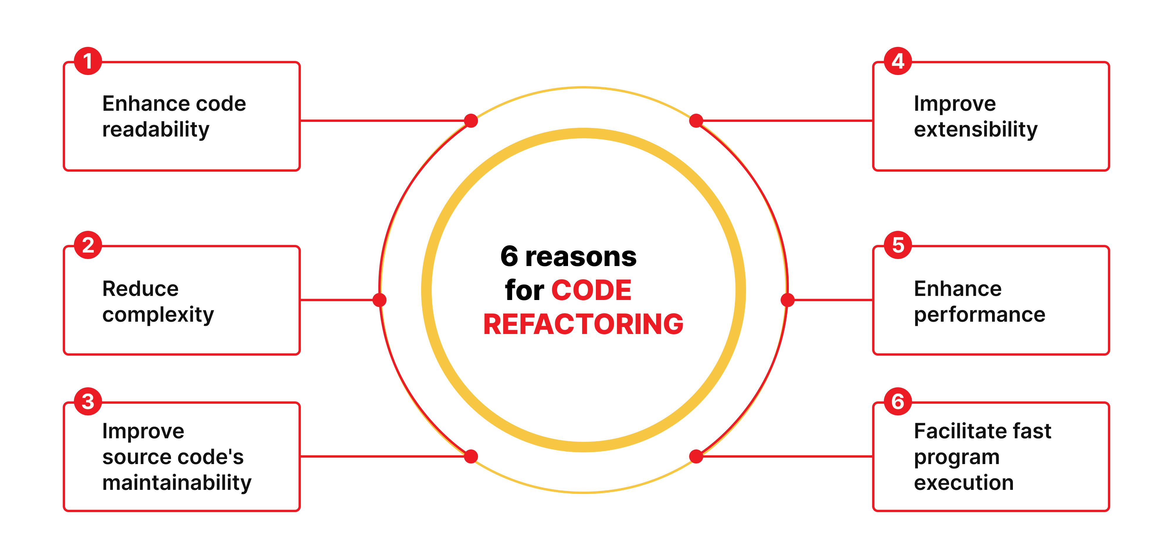 Code Refactoring Best Practices