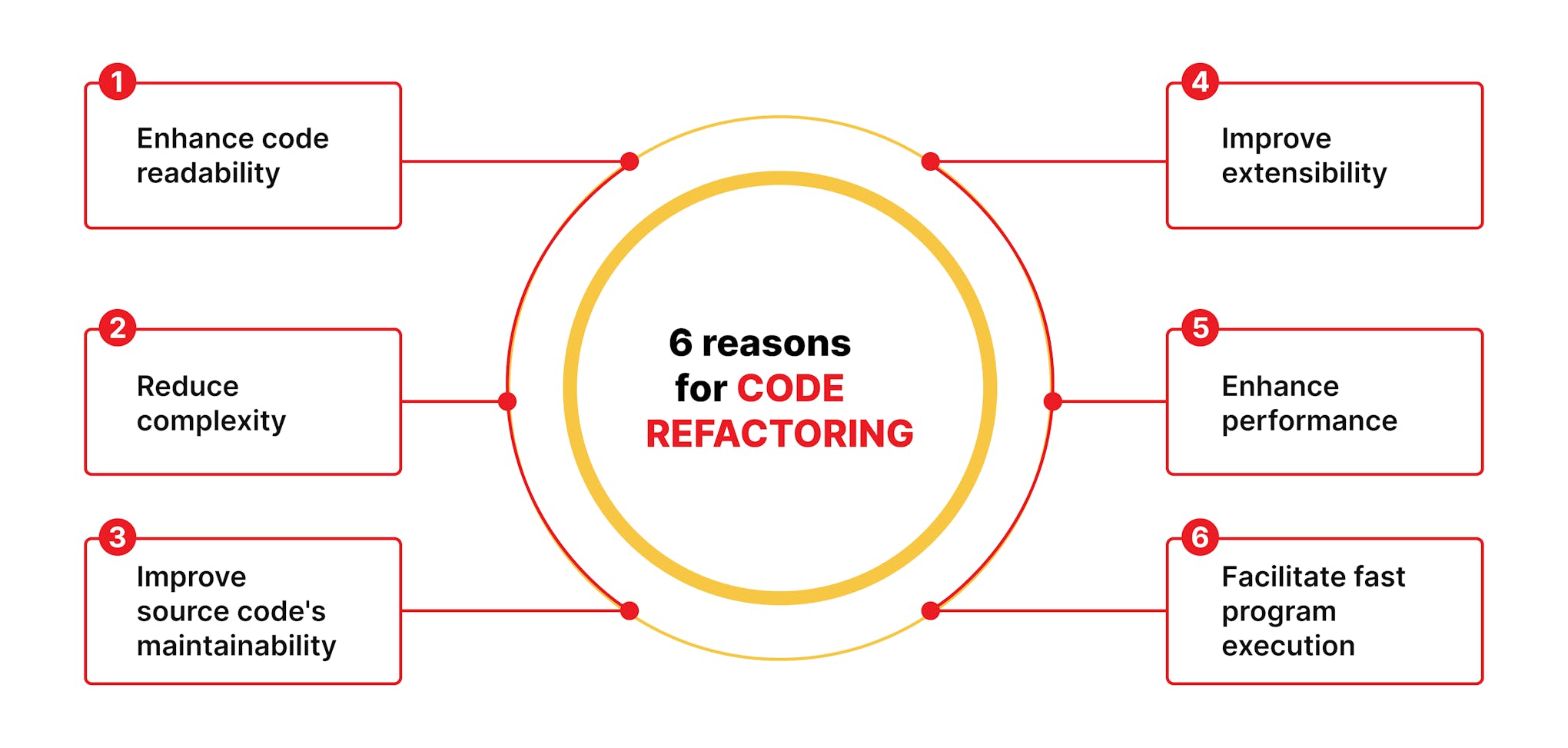 Reasons for code refactoring.