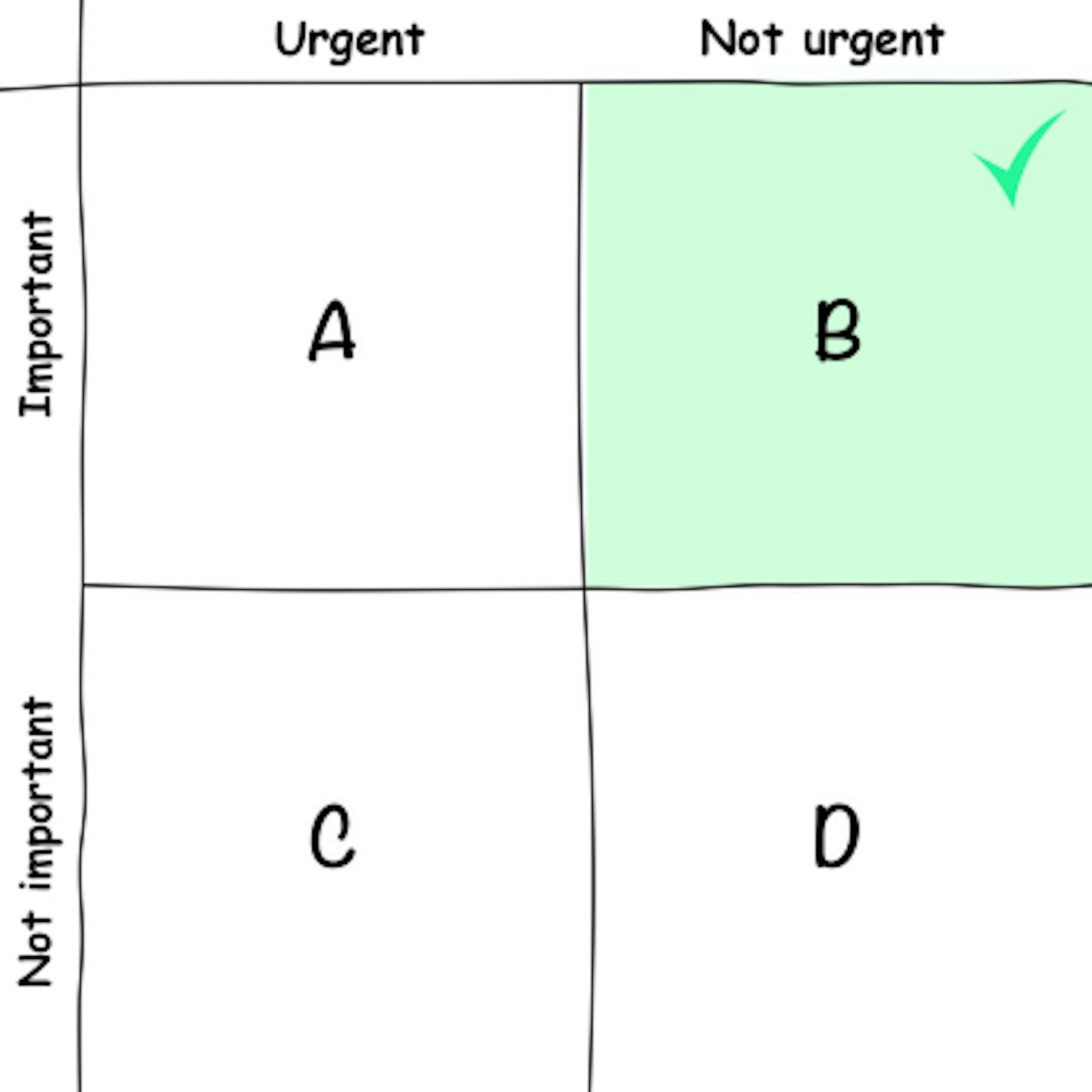 The Eisenhower Matrix.