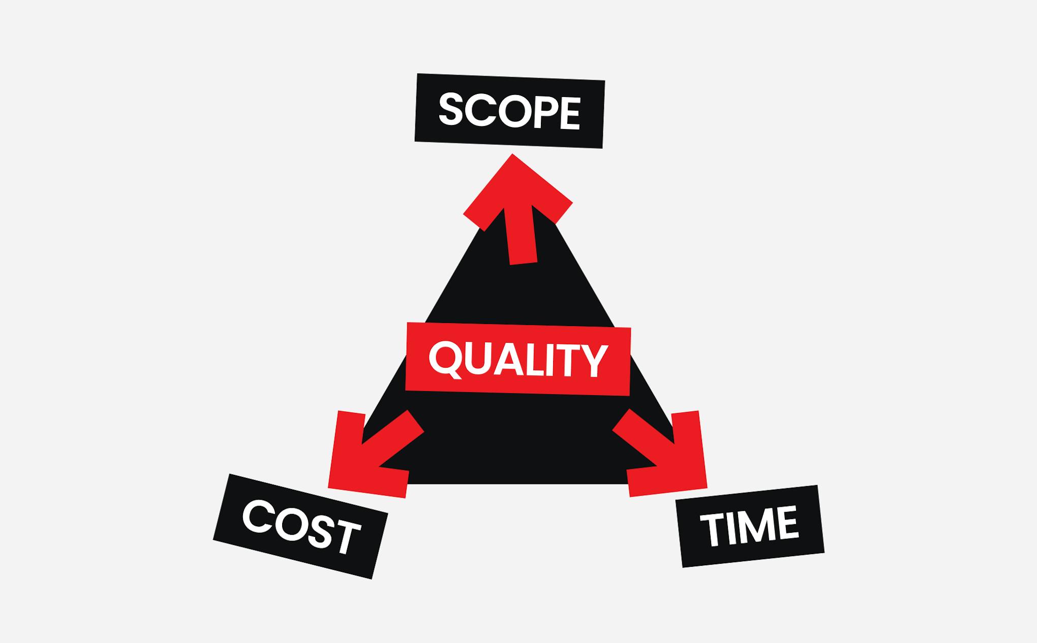 The Quality of Software Development: Scope, Cost and Time.