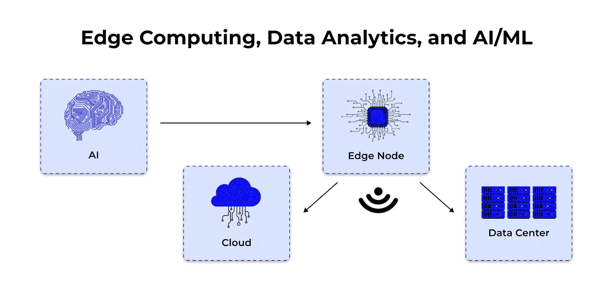 Edge computing, data analytics, and AI/ML