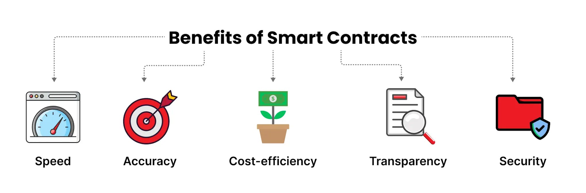 Benefits of smart contracts