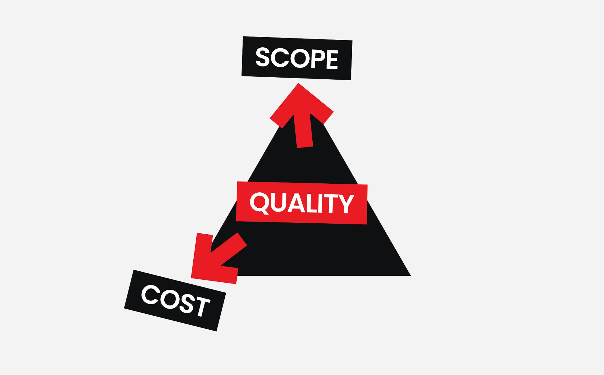 The Quality of Software Development: Scope and Cost.