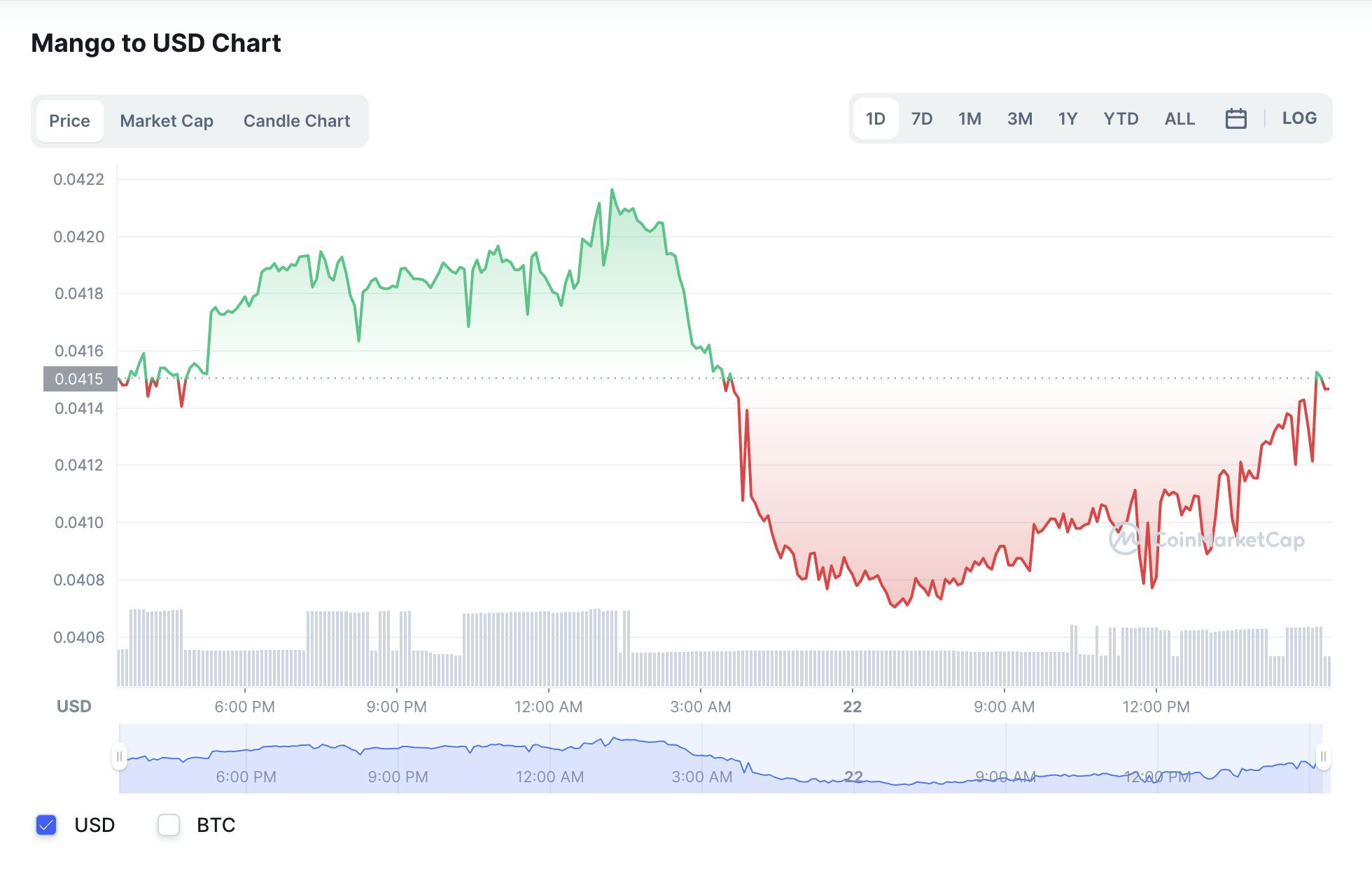 Mango to USD Chart