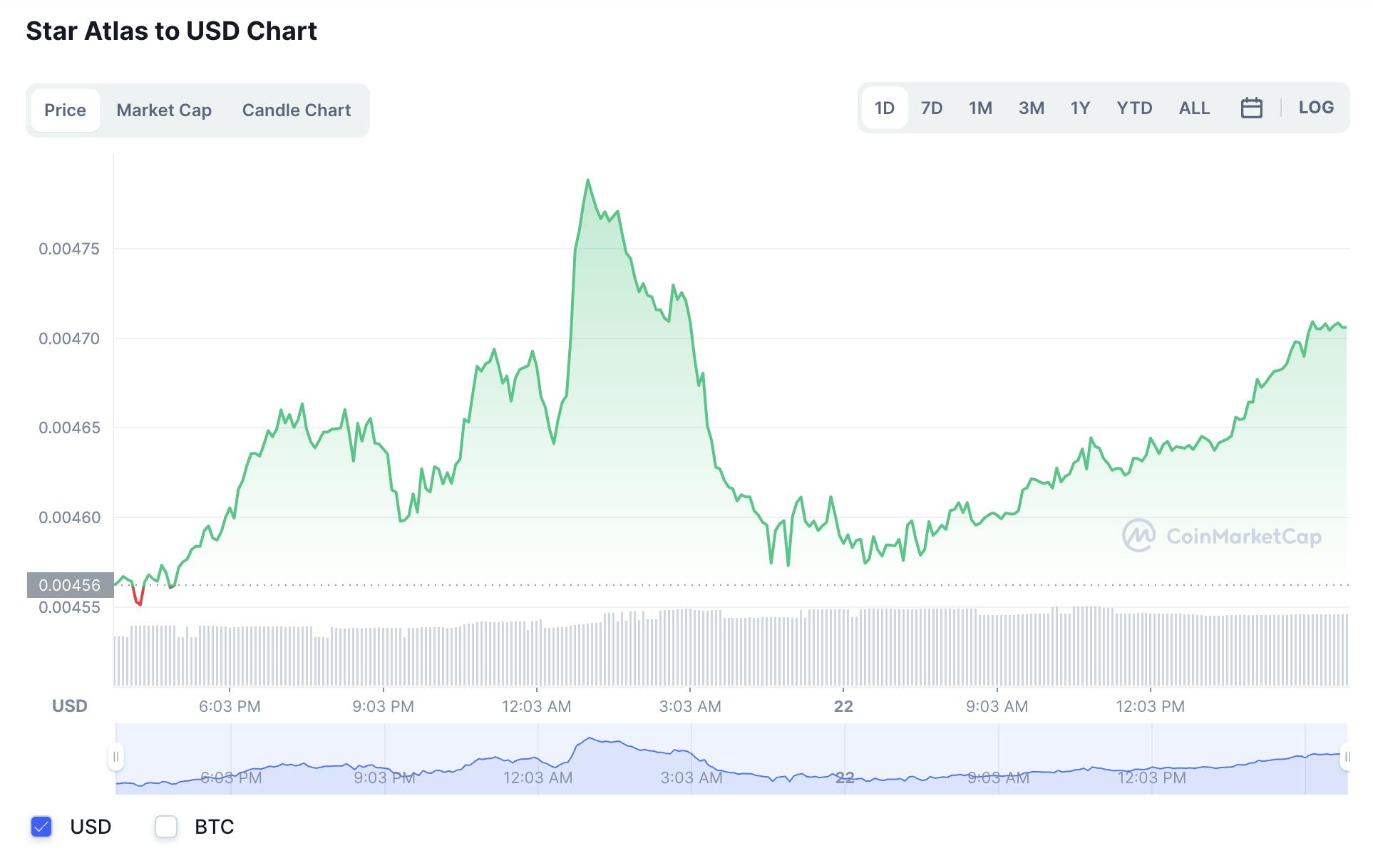 Star Atlas to USD Chart