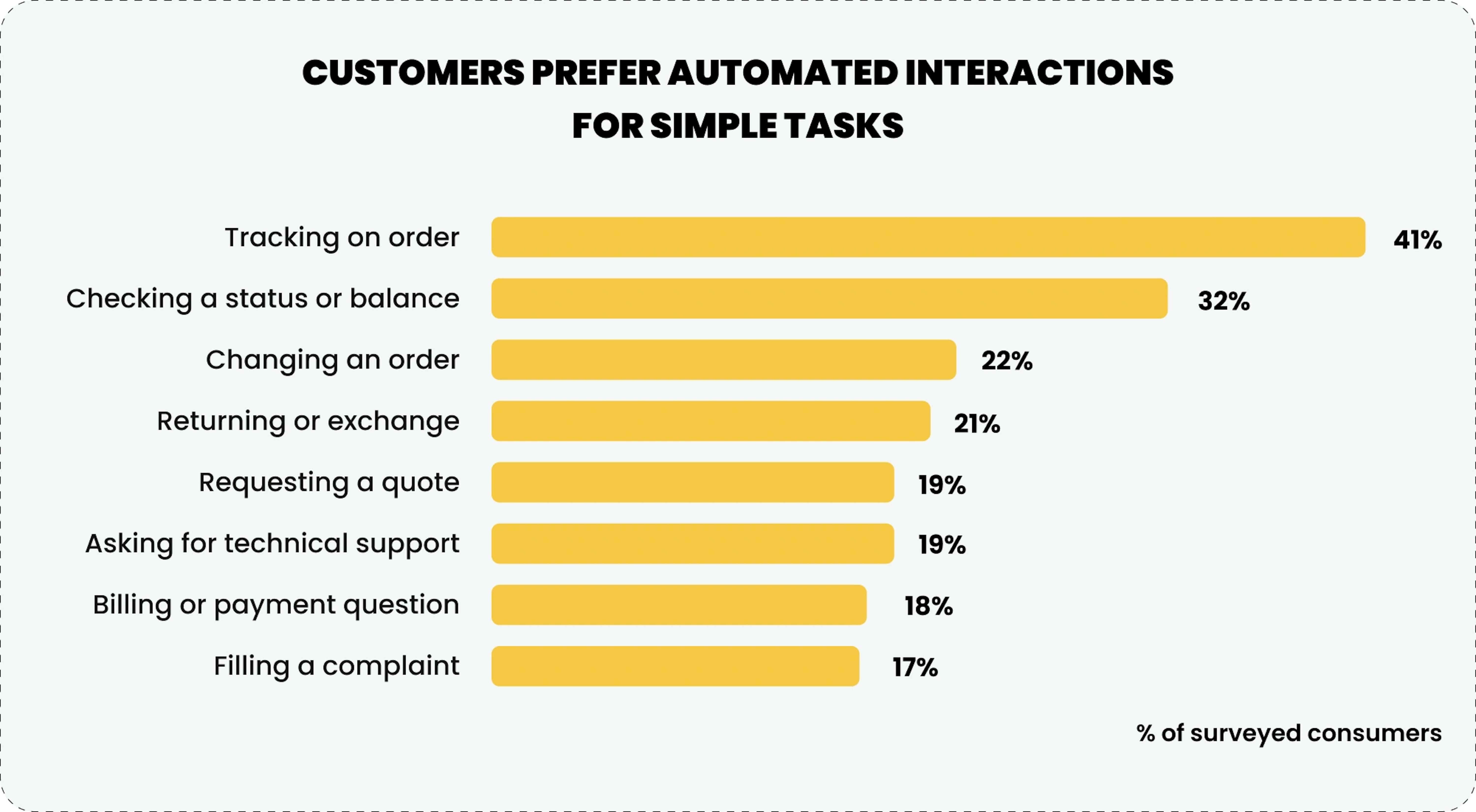 Customers prefer automated interactions for simple tasks