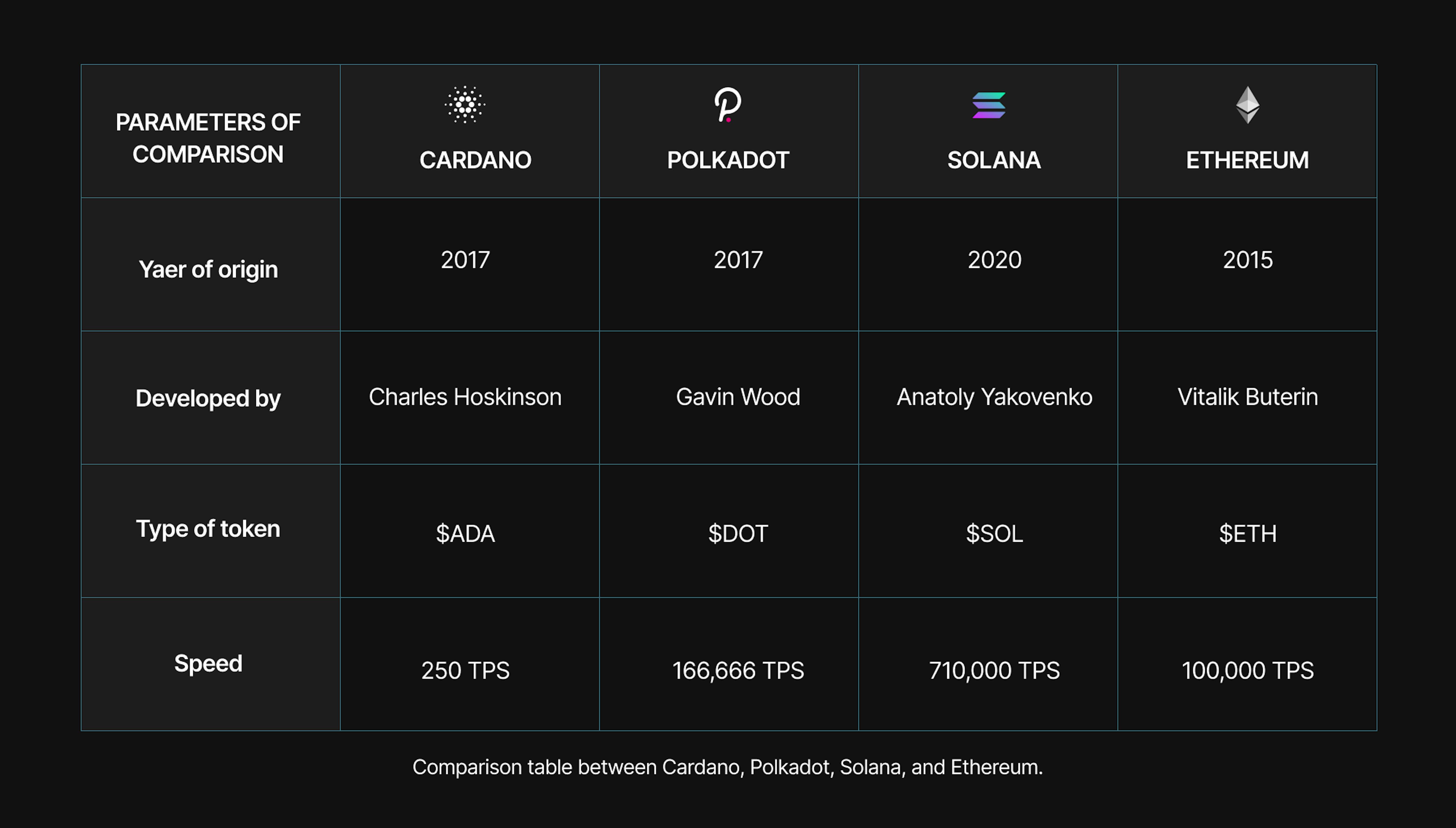 Comparison table between Cardano, Polkadot, Solana, and Ethereum.