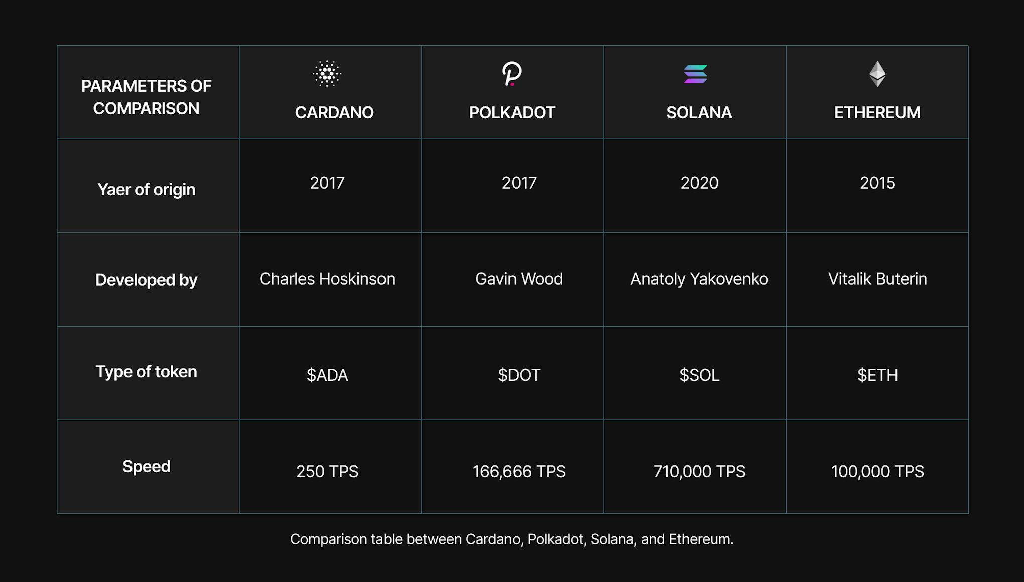 Comparison table between Cardano, Polkadot, Solana, and Ethereum.