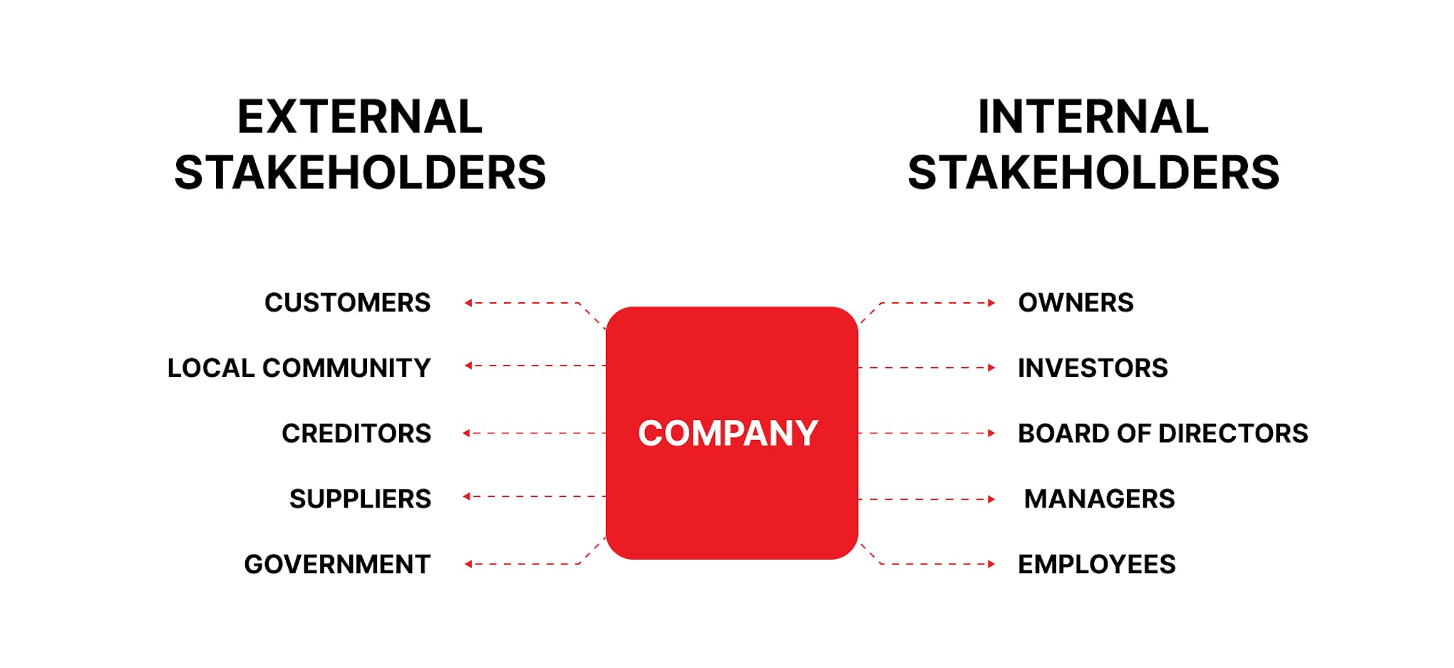 Who are the external and internal stakeholders