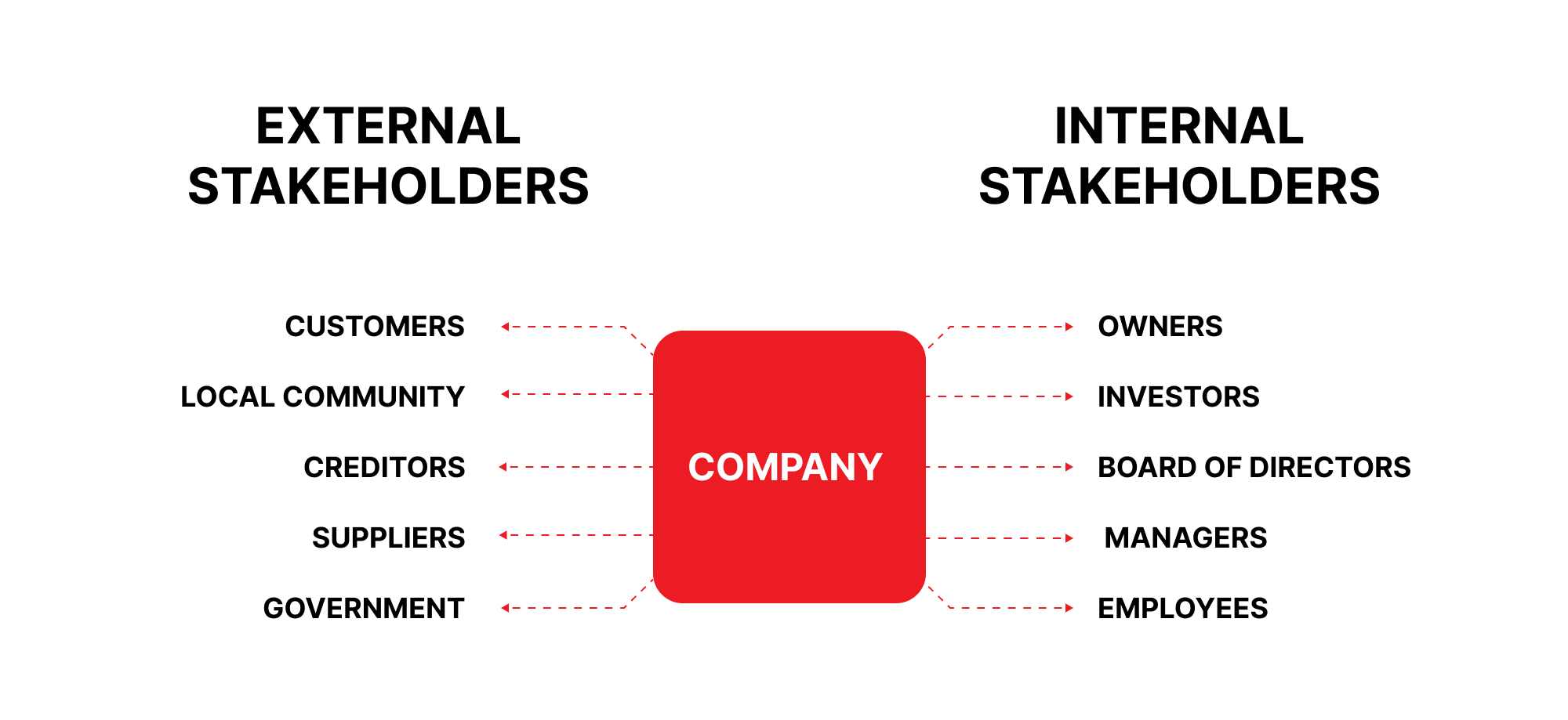 Internal And External Stakeholders Roles & Responsibilities