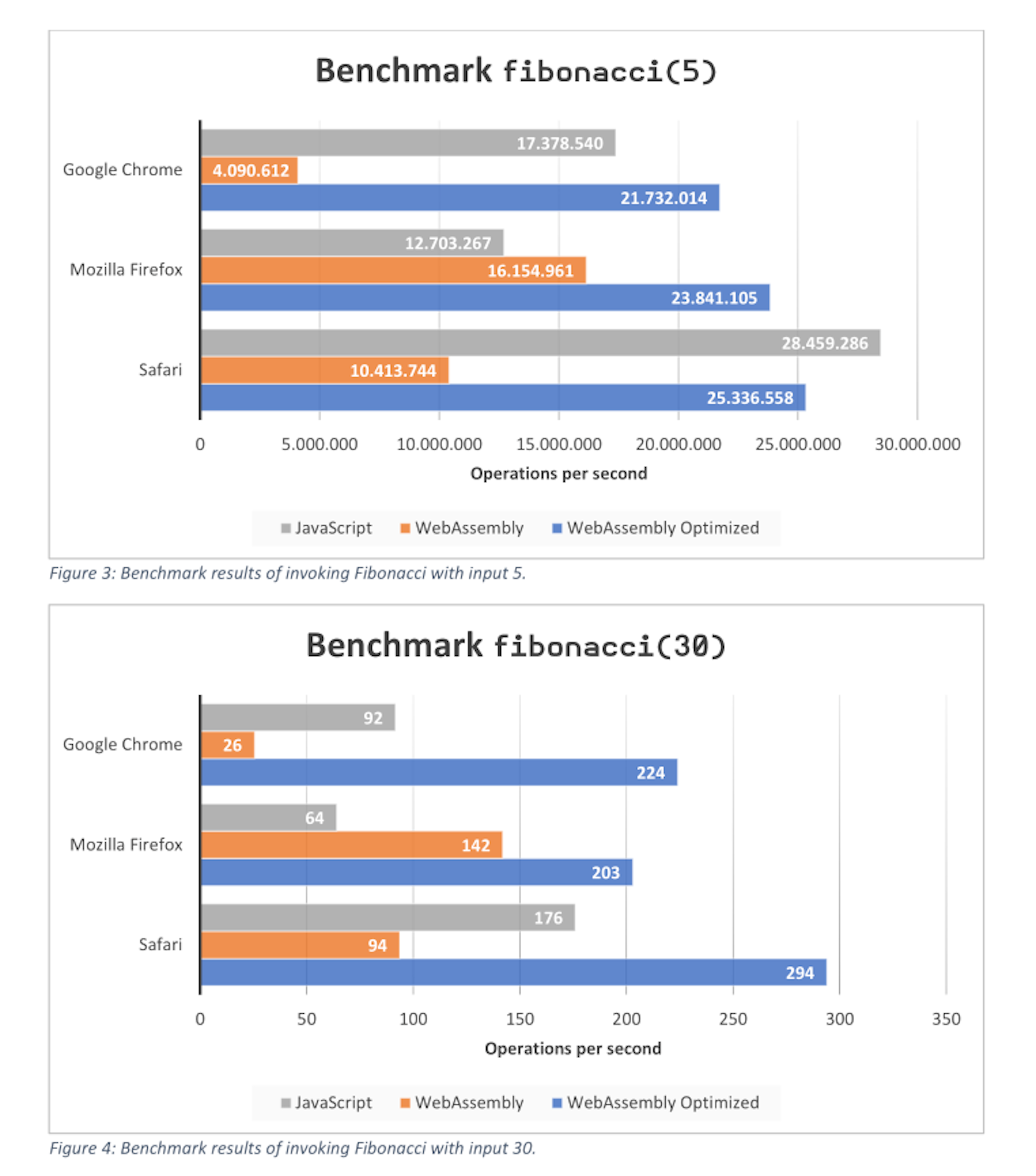 Source: Kievits D. What effect does applying WebAssembly have on a compute intensive client-side application versus JavaScript? - Rotterdam University, 2021. - P. 32