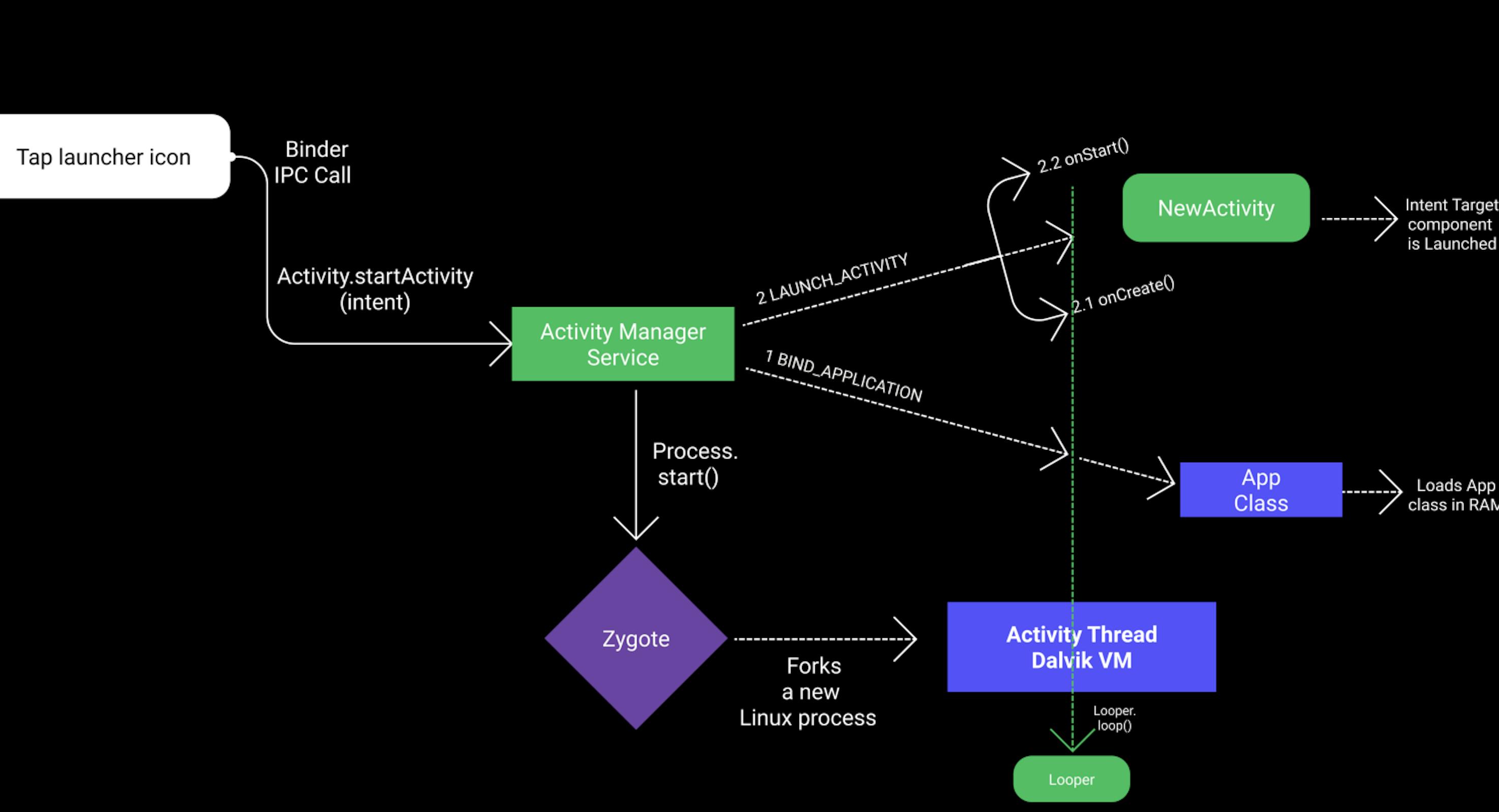 Diagram with ActivityManagerService Processes via Binder IPC.