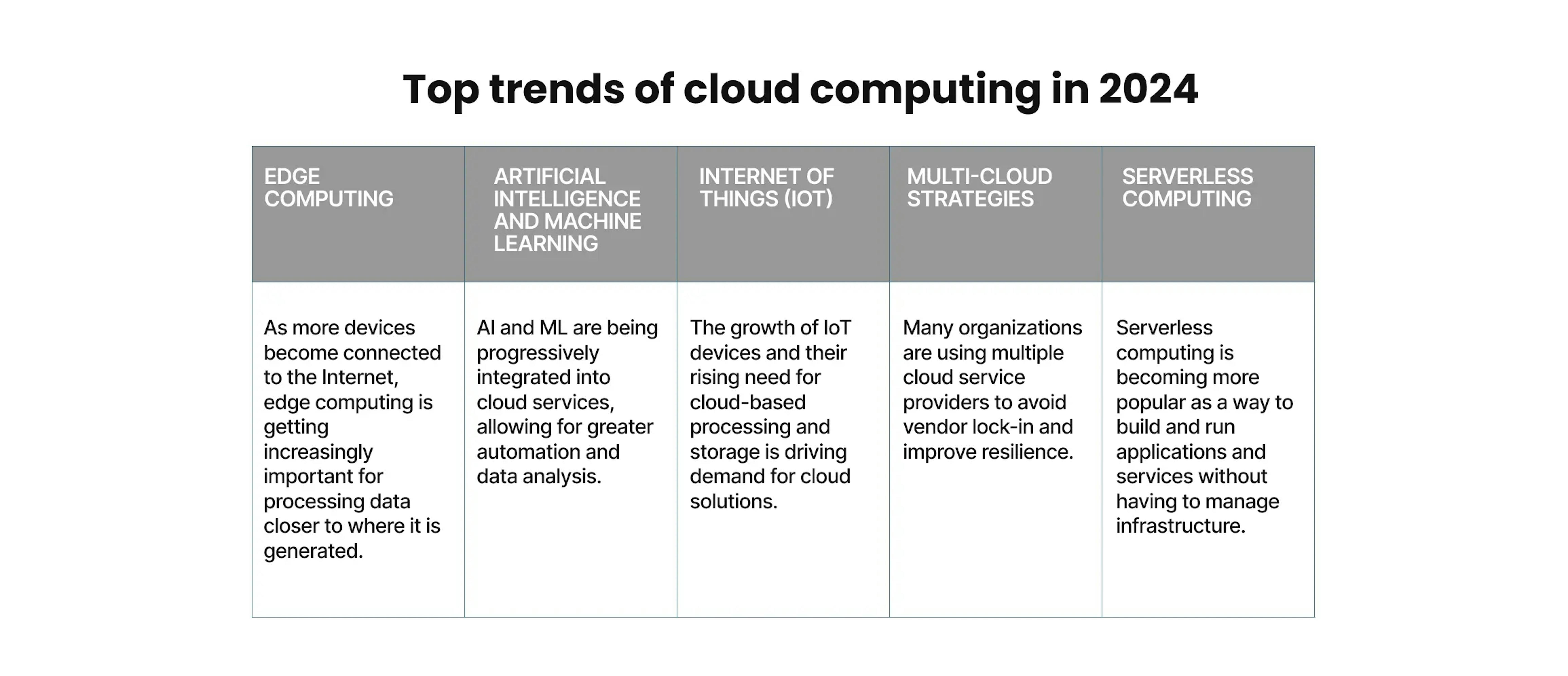 Top trends of cloud computing in 2024