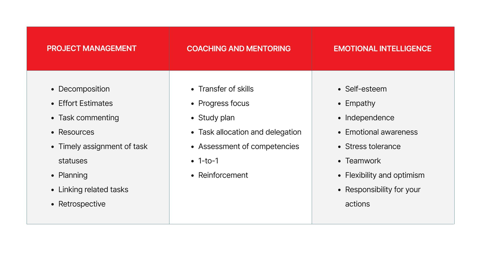Table of Advanced Skills
