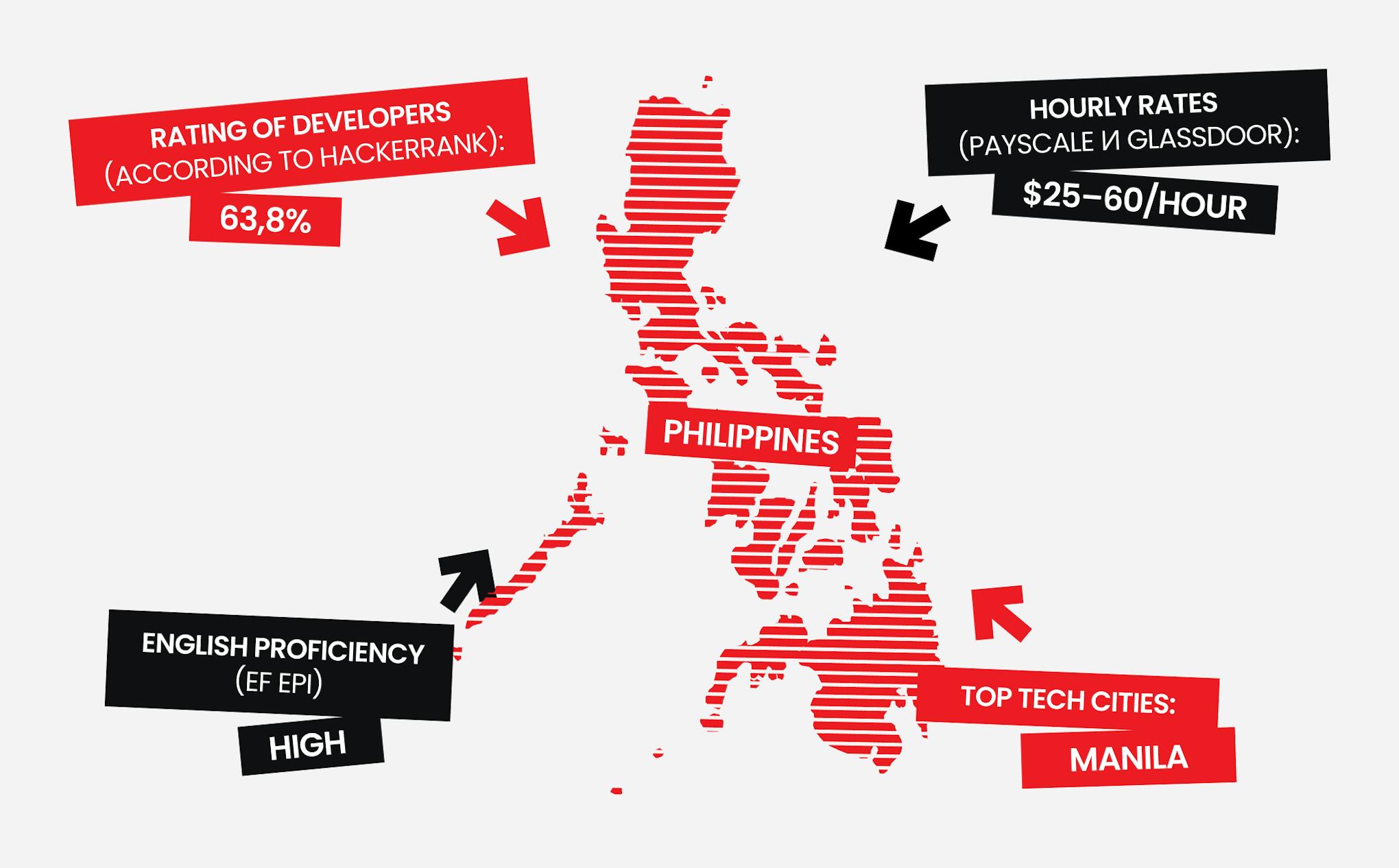 Philippines, one of top country for outsource software development