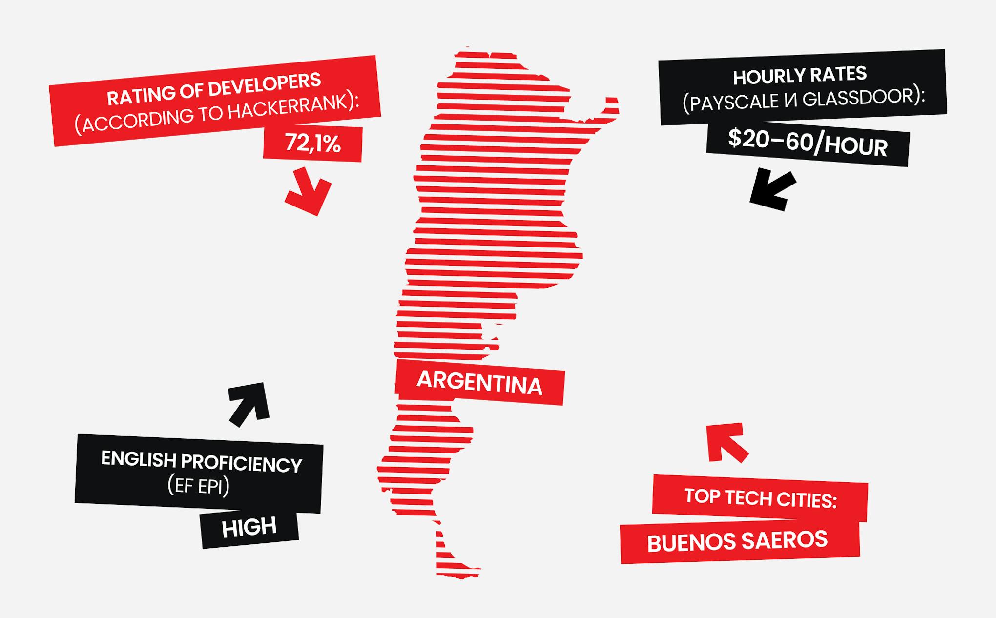 Argentina, one of top country for outsource software development