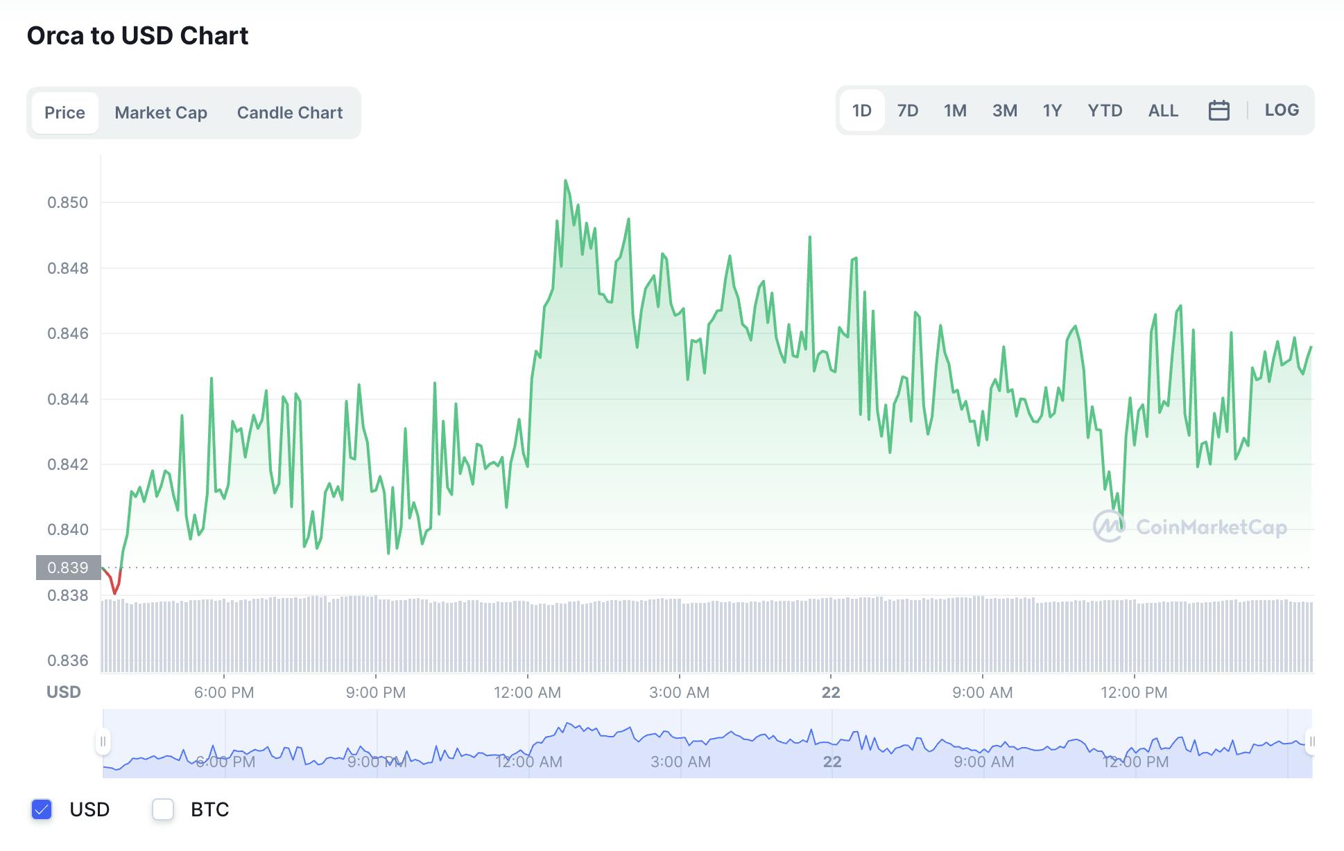Orca to USD Chart
