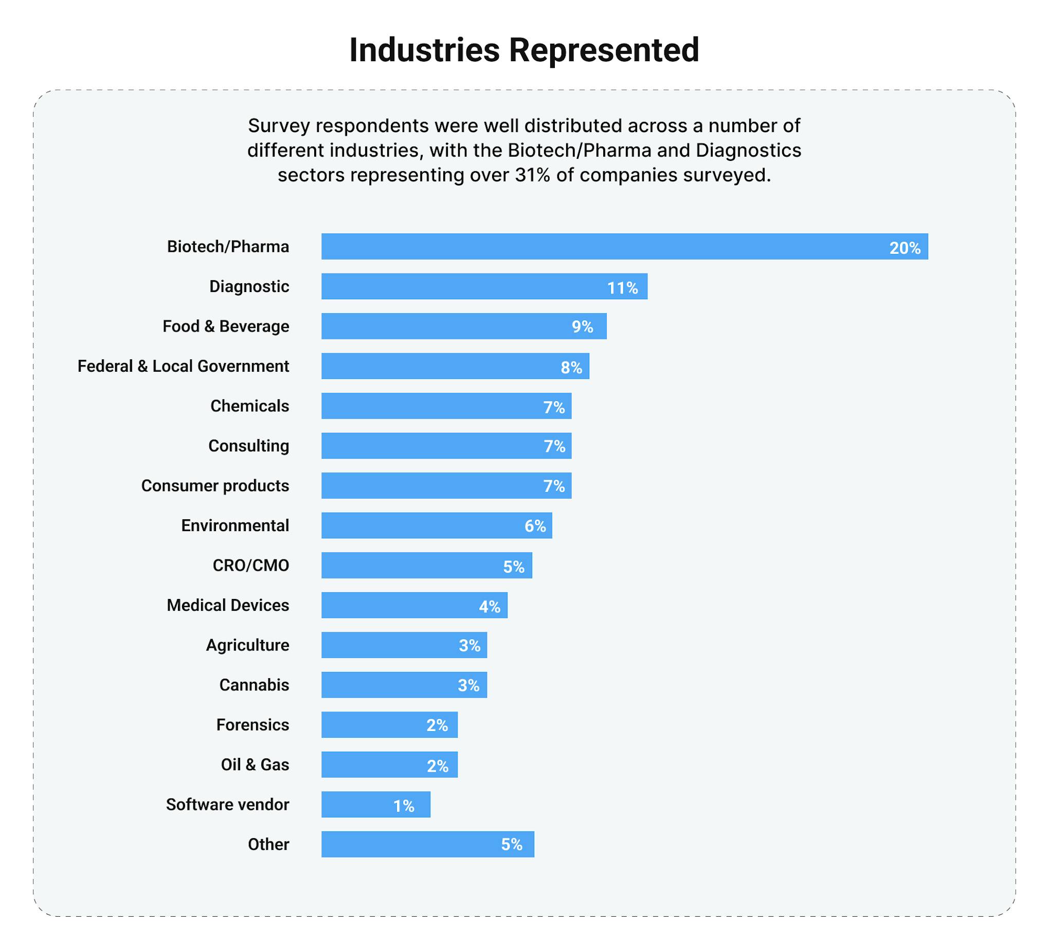Industries Represented