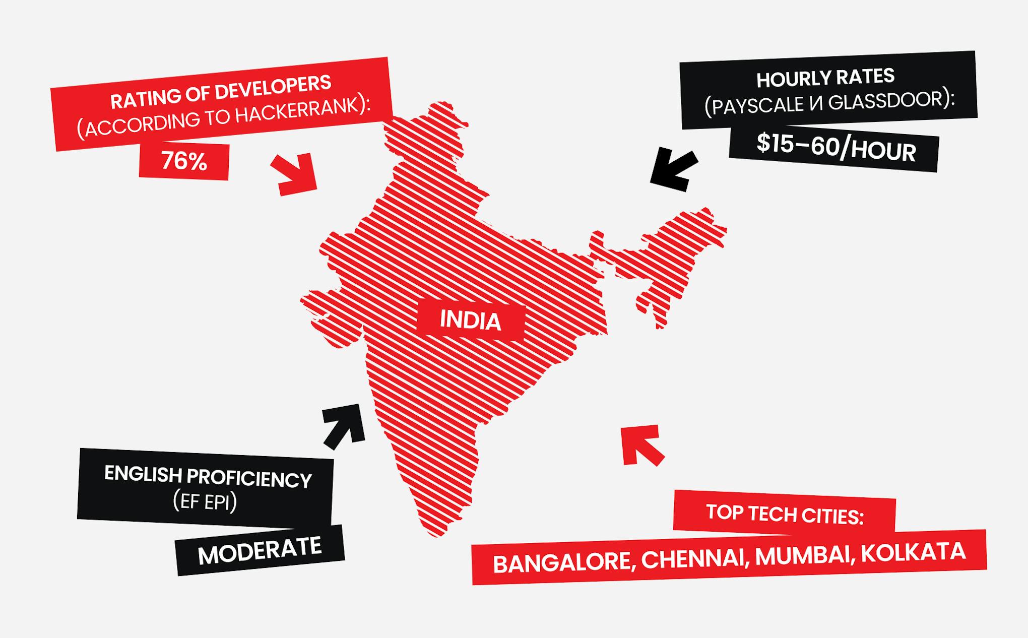 India, one of top country for outsource software development