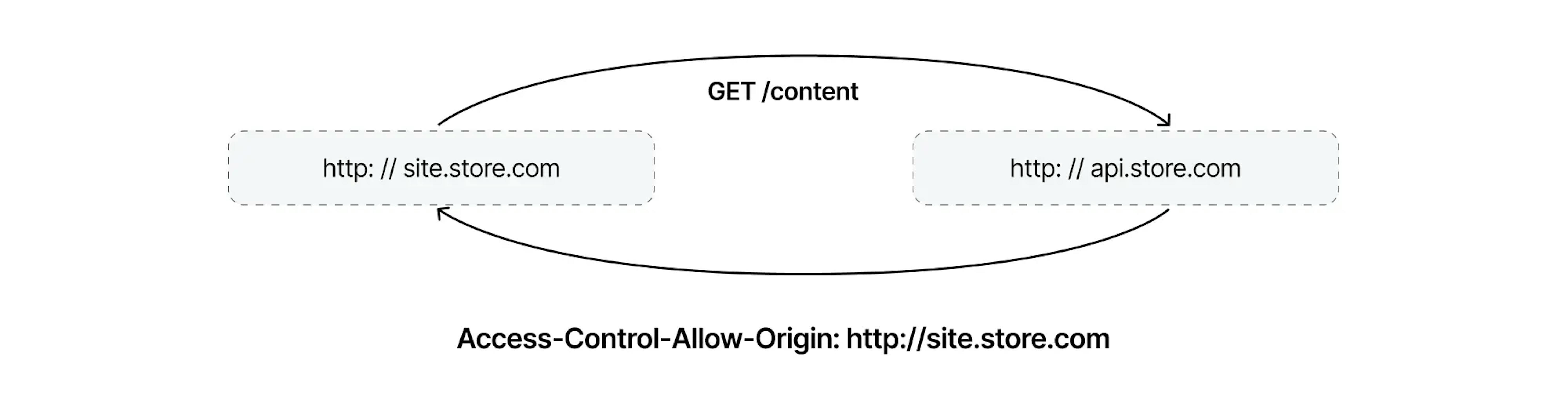 How to Set up Cors for Simple Requests