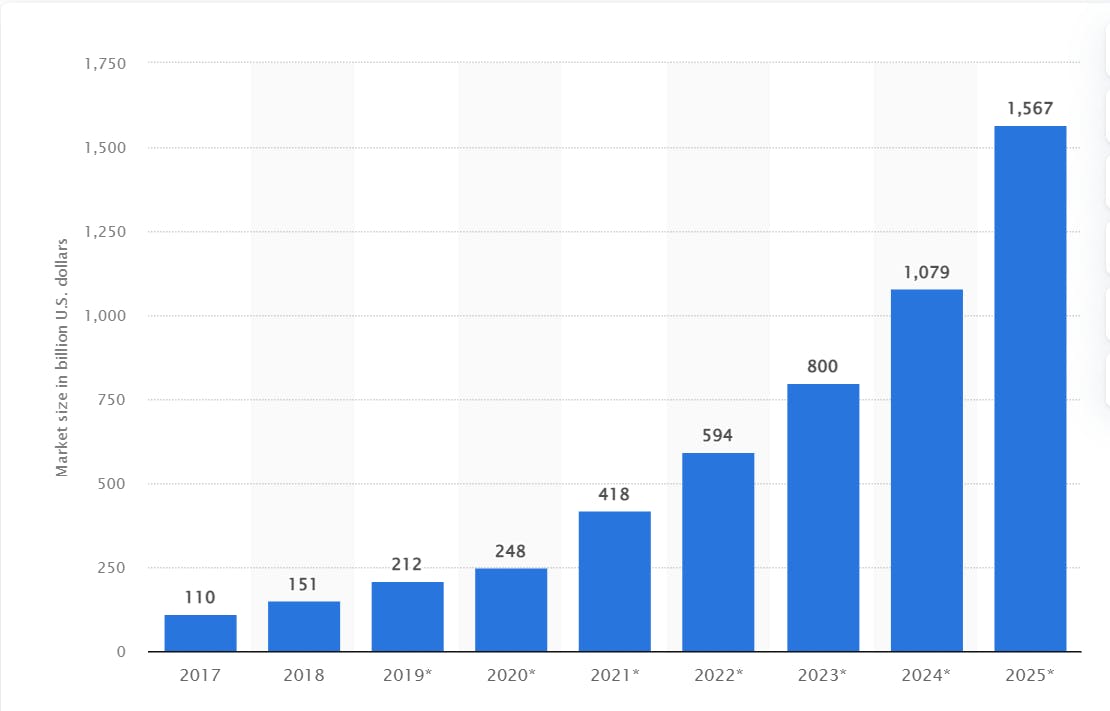 Forecast end-user spending on IoT solutions worldwide from 2017 to 2025.