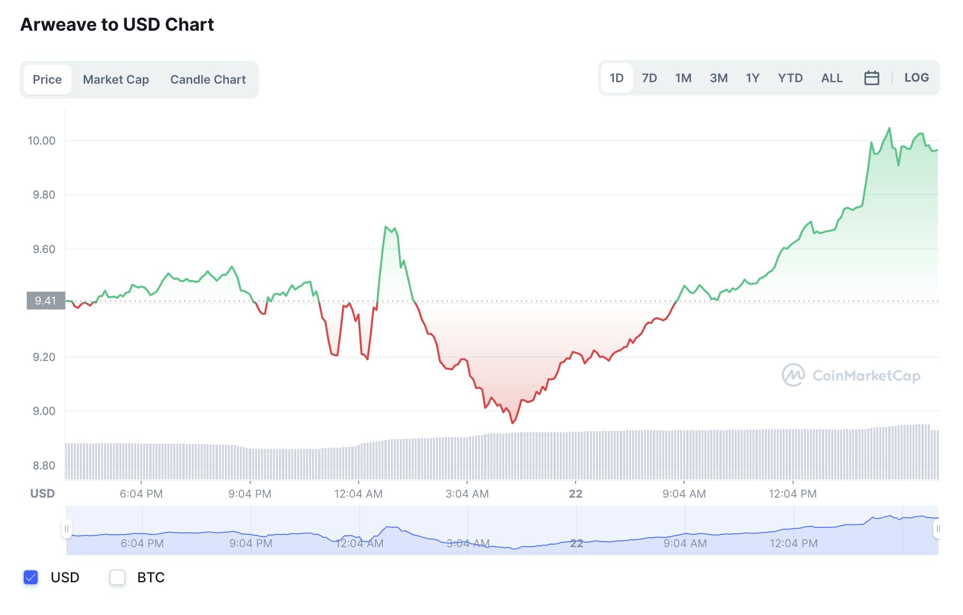 Arweave to USD Chart