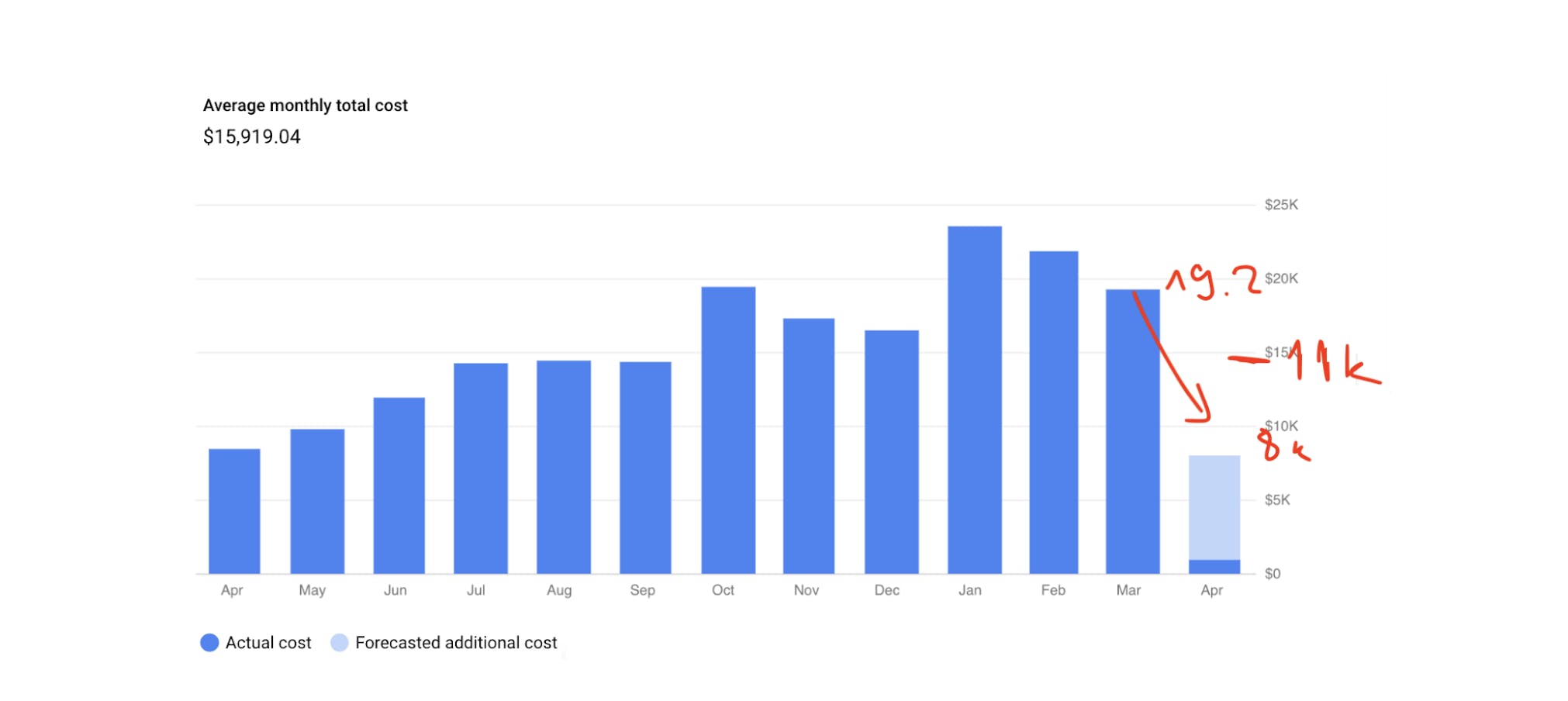 Average monthly total cost