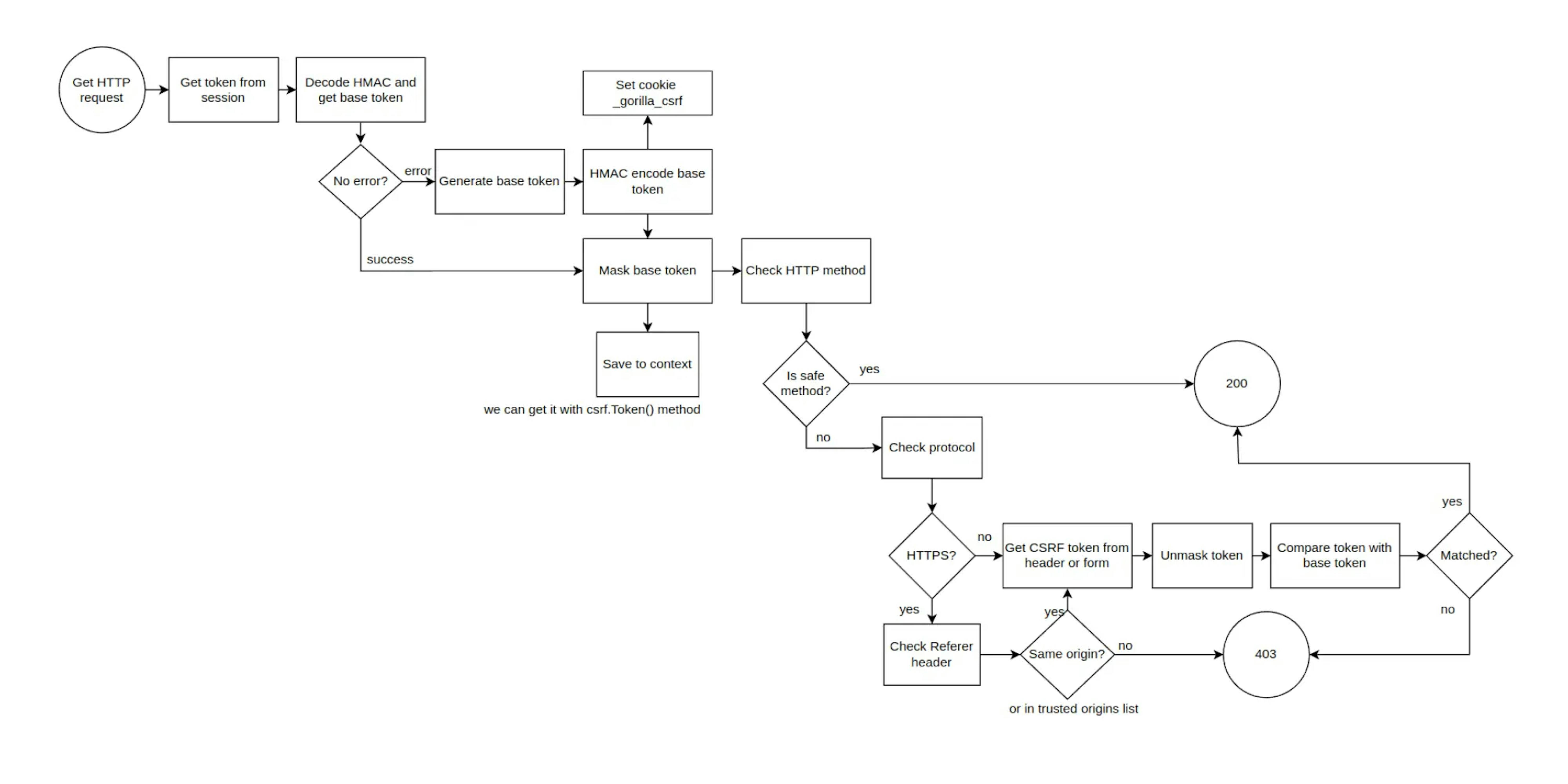 Flowchart of CSRF middleware operation