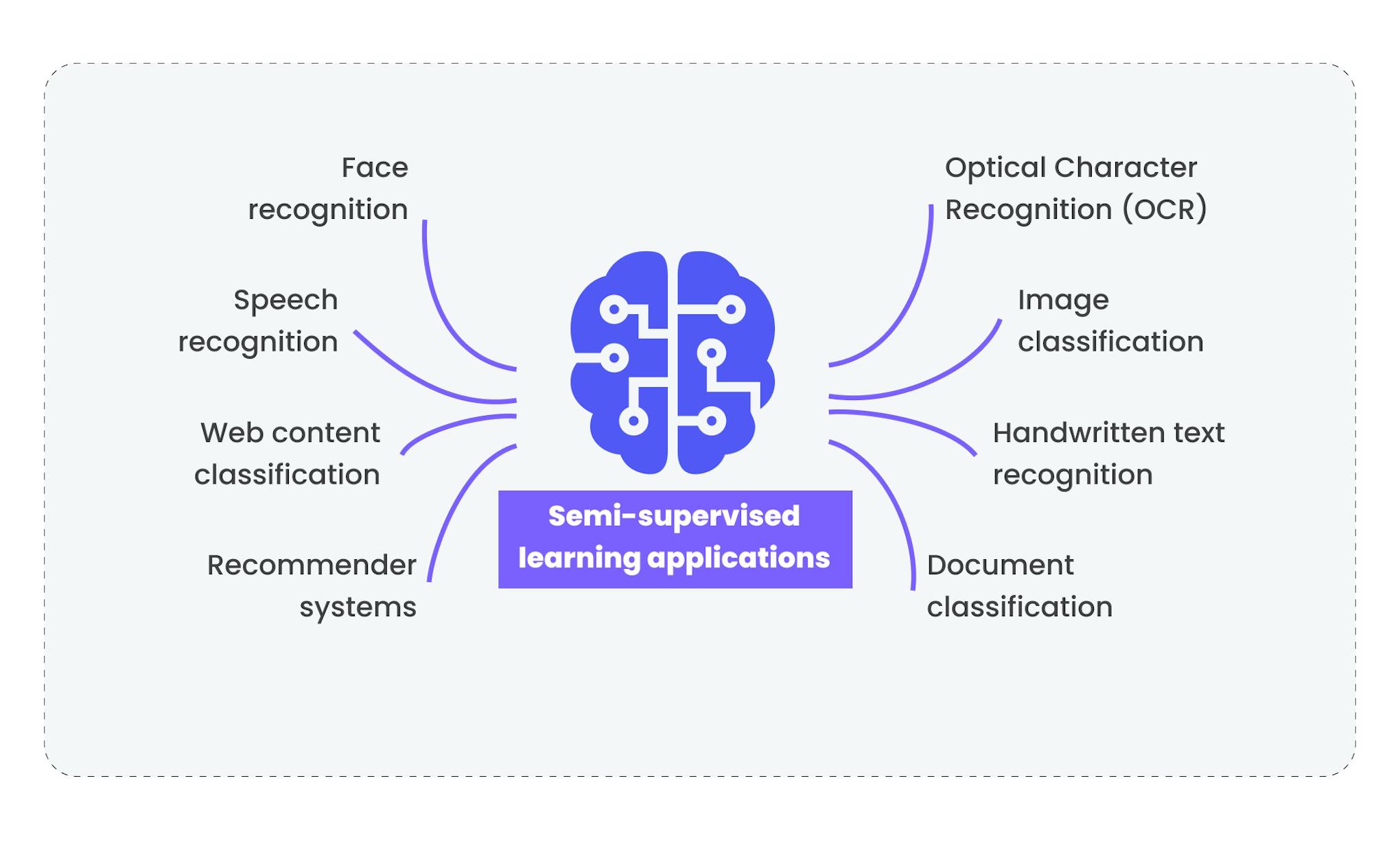 Semi-supervised learning applications example