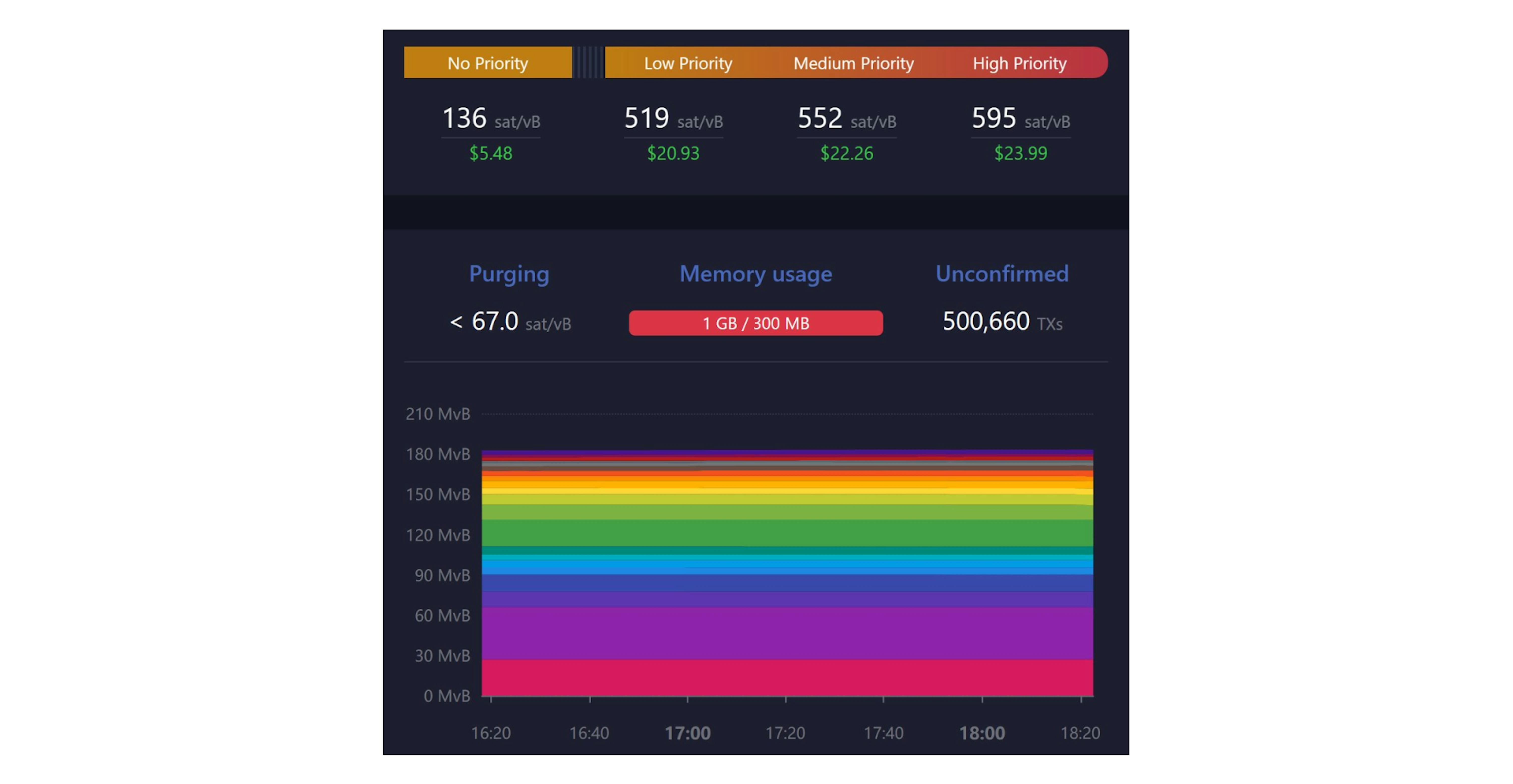 Users are paying up to $15 in fees to ensure their transaction is included in the next block.