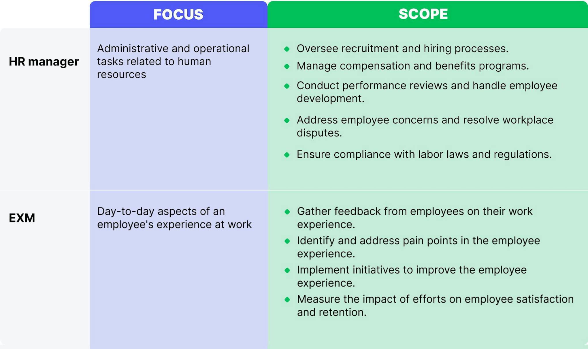Key differences between HR manager and EXM