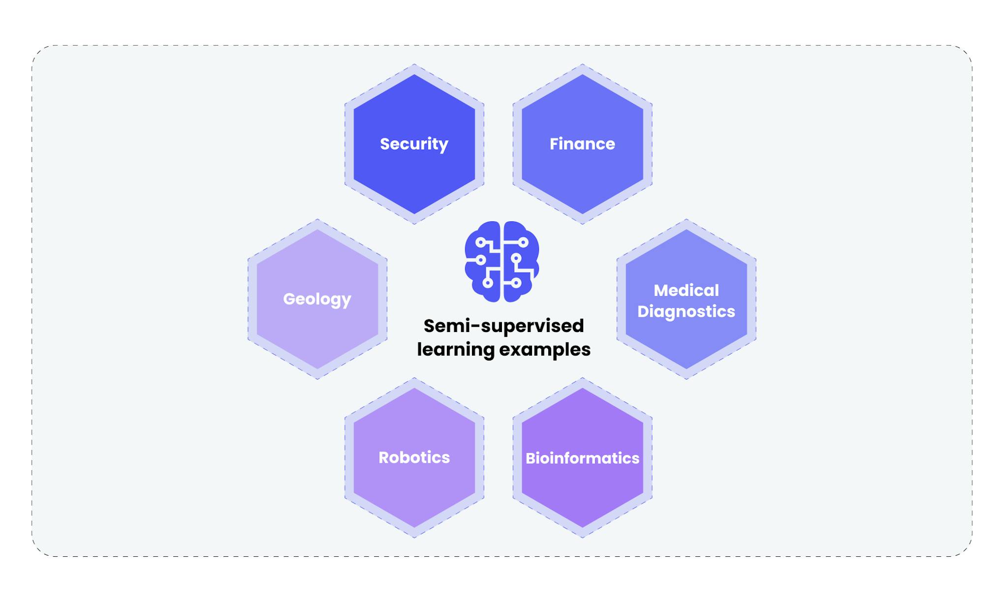 Semi-supervised learning examples