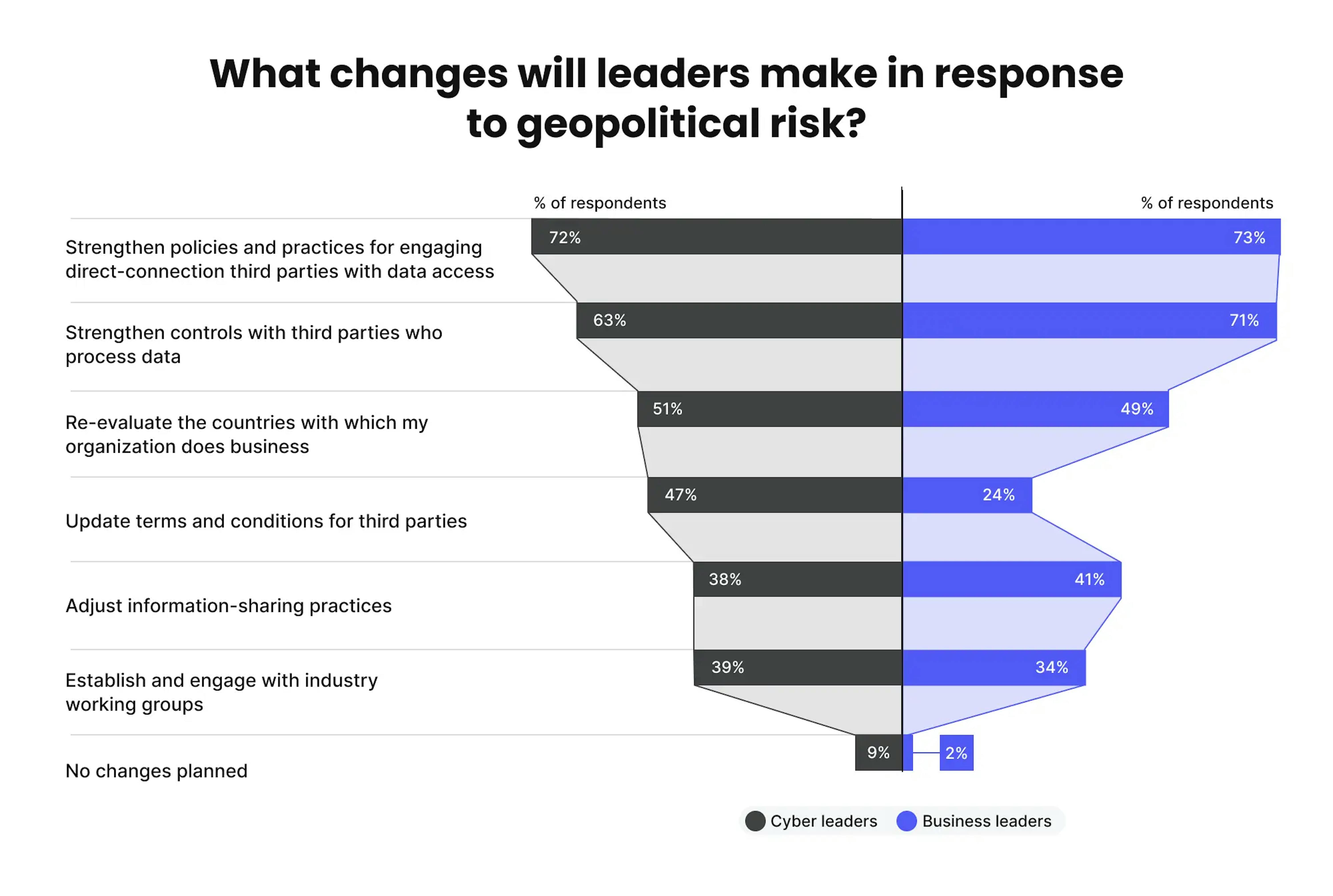 What changes will leaders make in response to geopolitical risk?