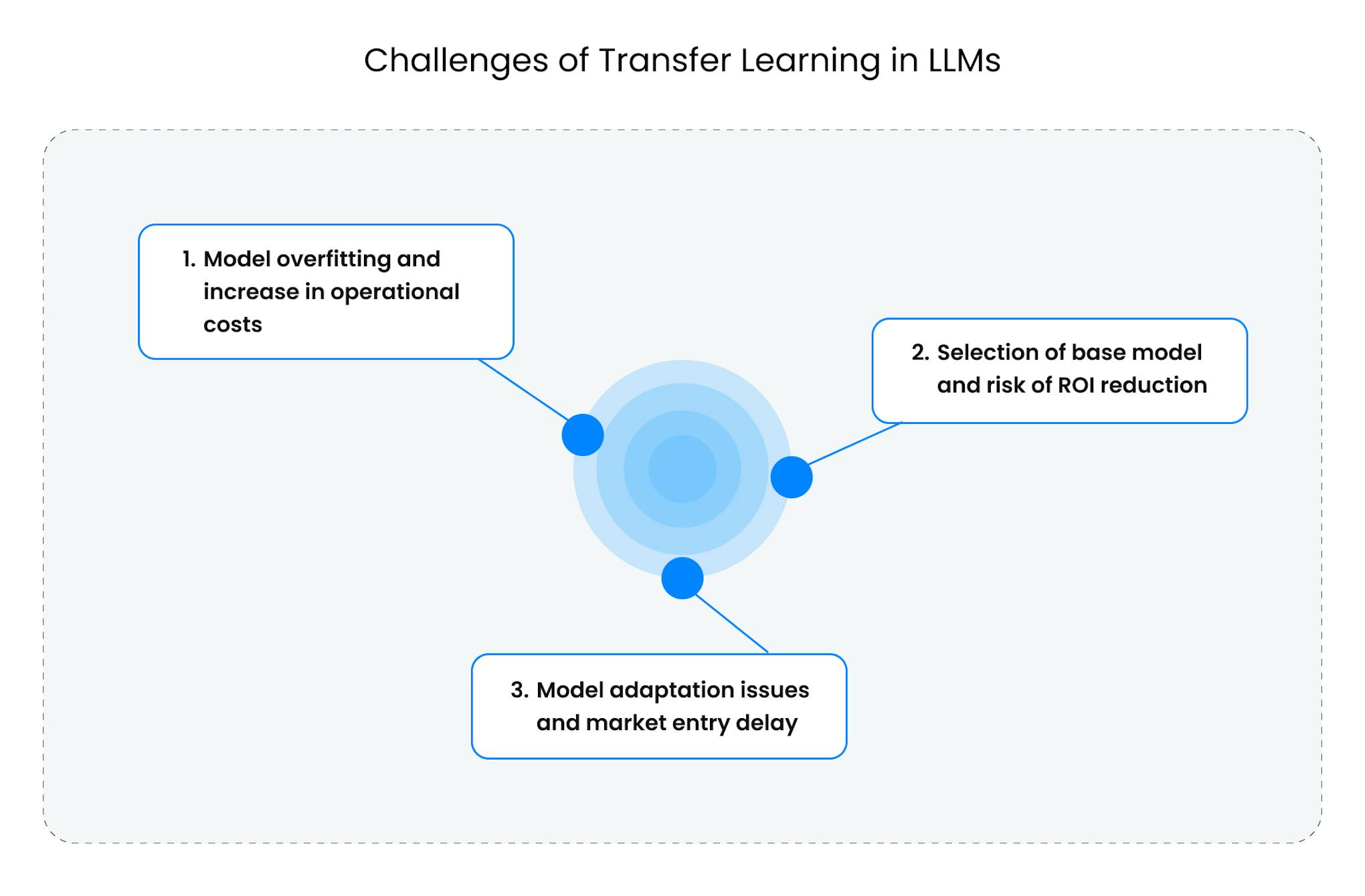 Challenges of Transfer Learning in LLMs