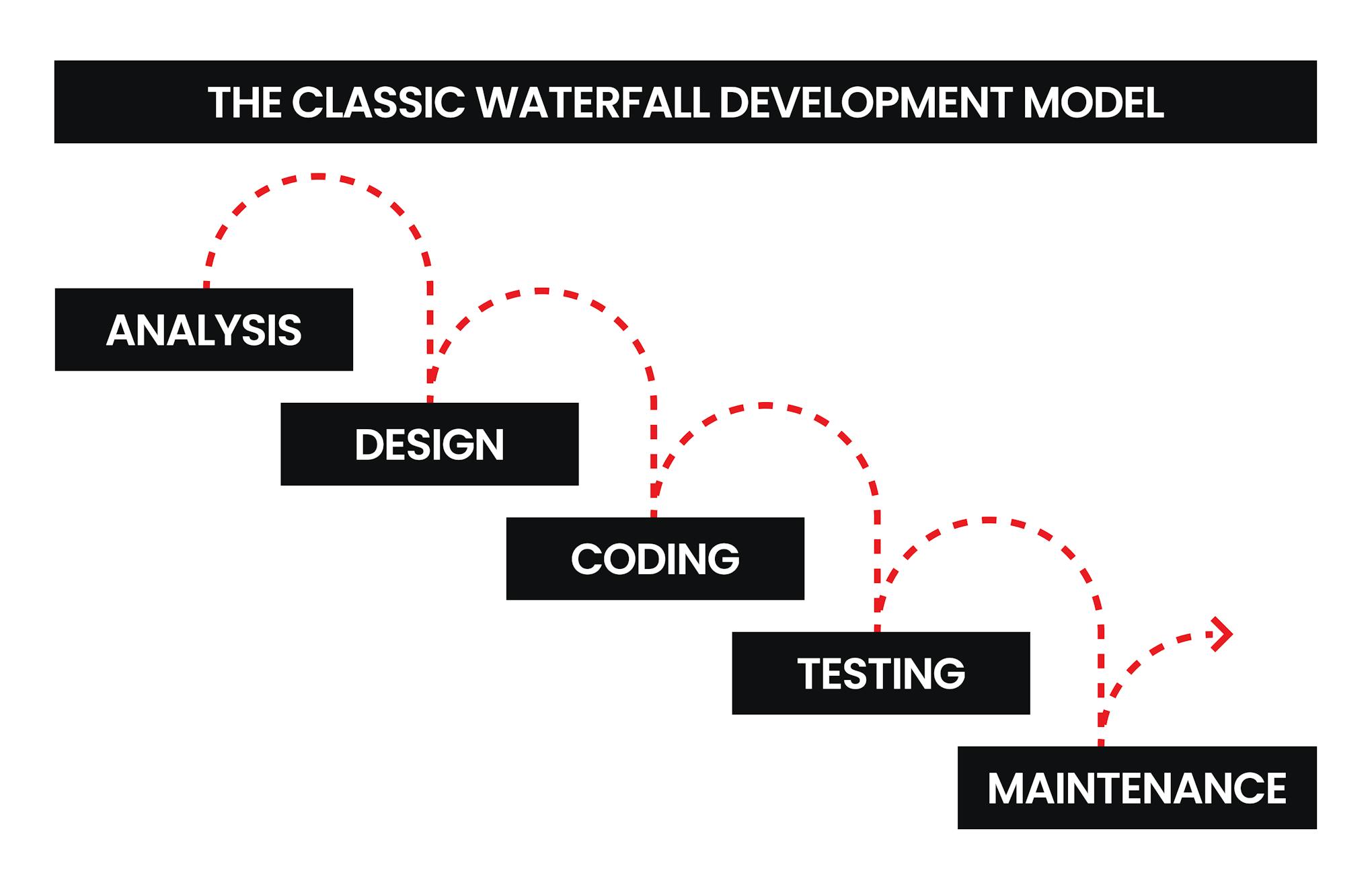 Waterfall Development Model.