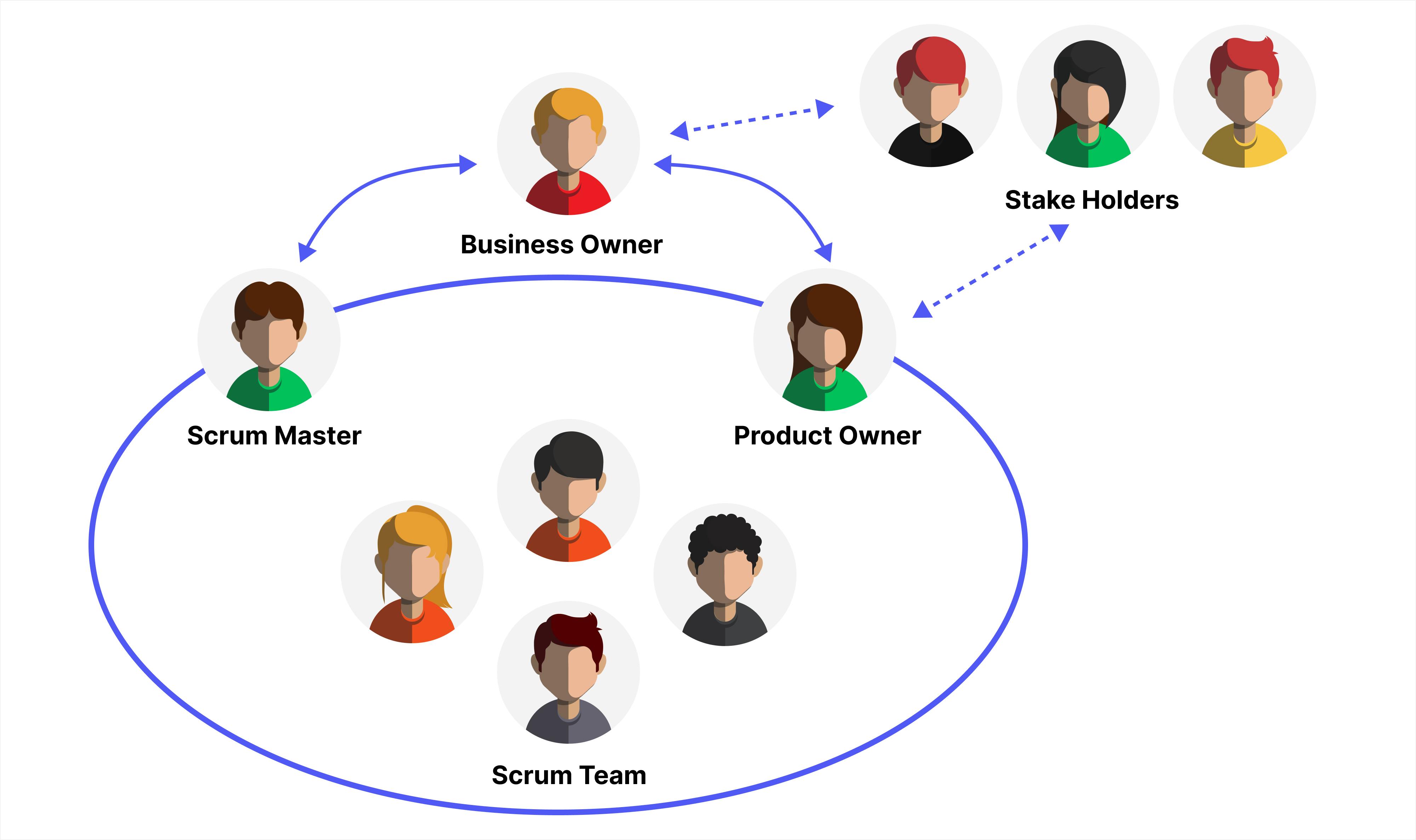 Who attends a scrum meeting