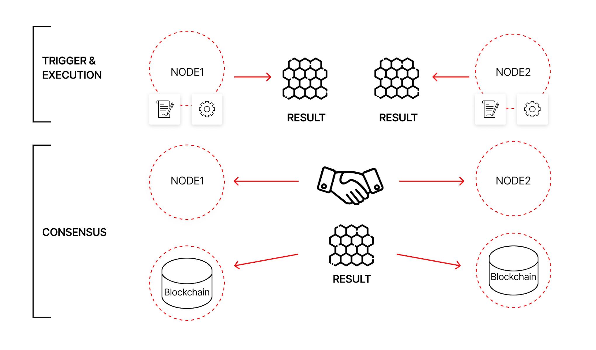 What Are Smart Contracts?