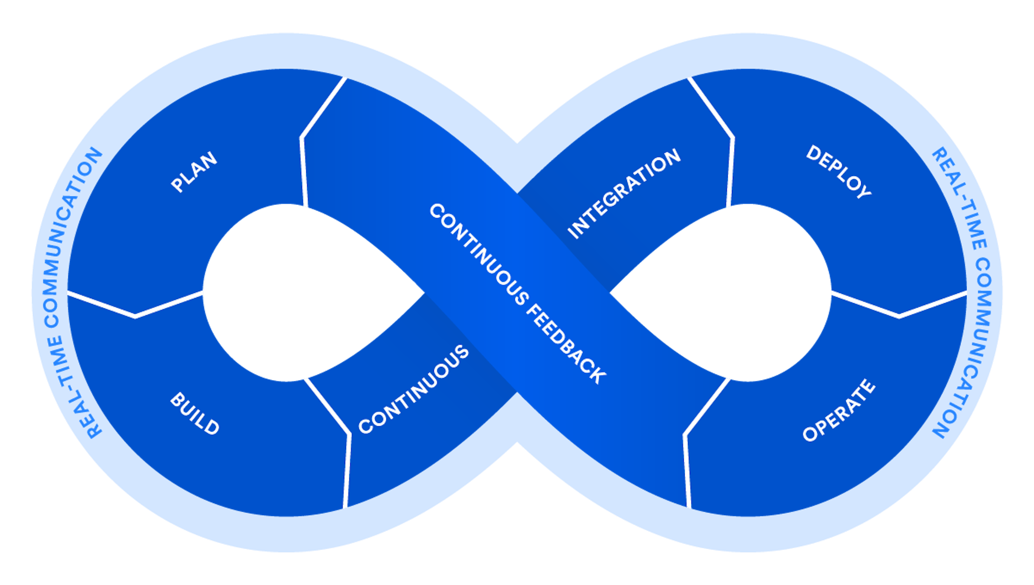 The Principles of DevOps Voiced by Atlassian.