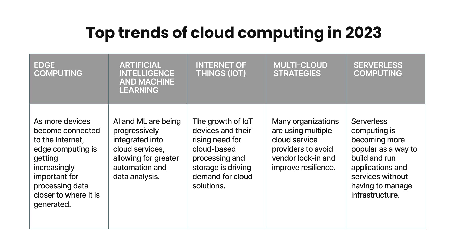 Top trends of cloud computing in 2023