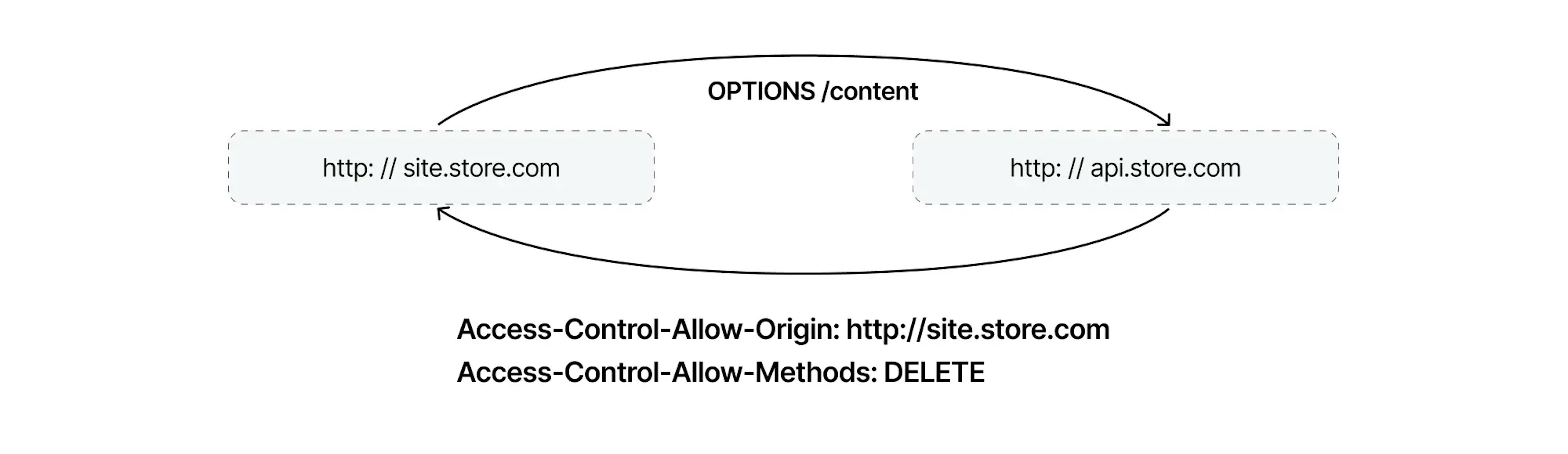 How to Set up Cors for Preflight Requests