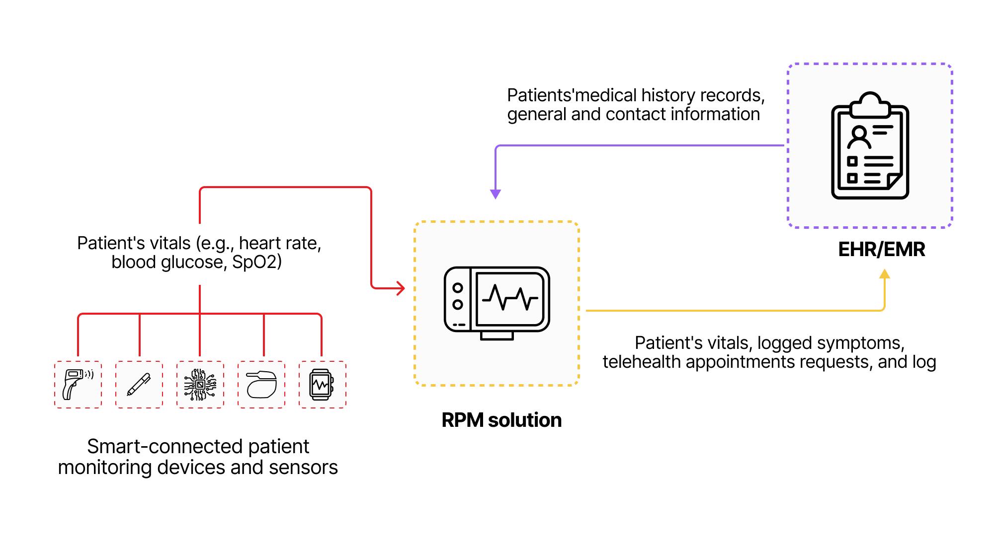 How to Develop Remote Patient Monitoring Software