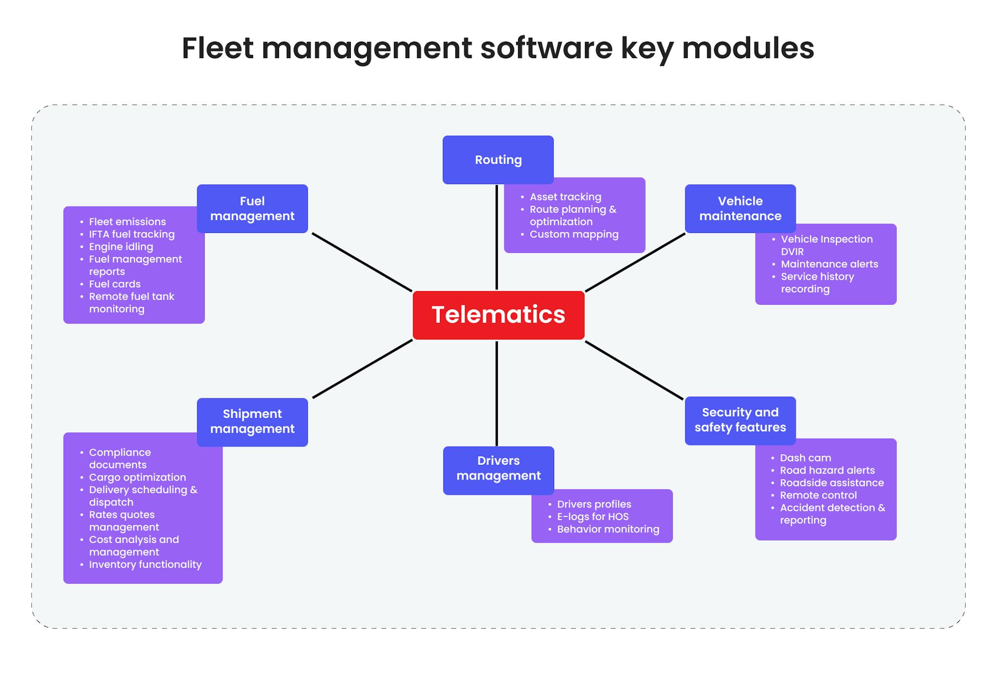 Fleet management software key modules
