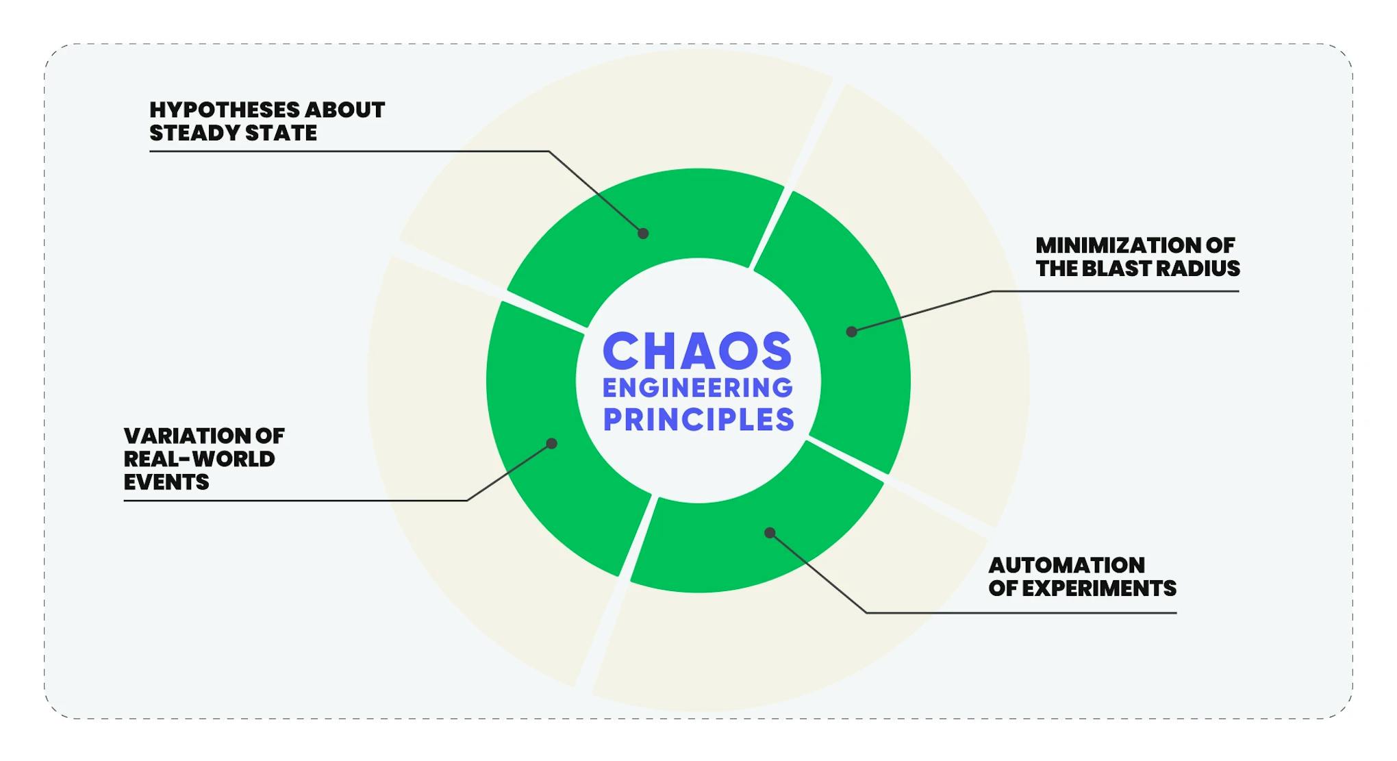 Chaos Engineering Principles