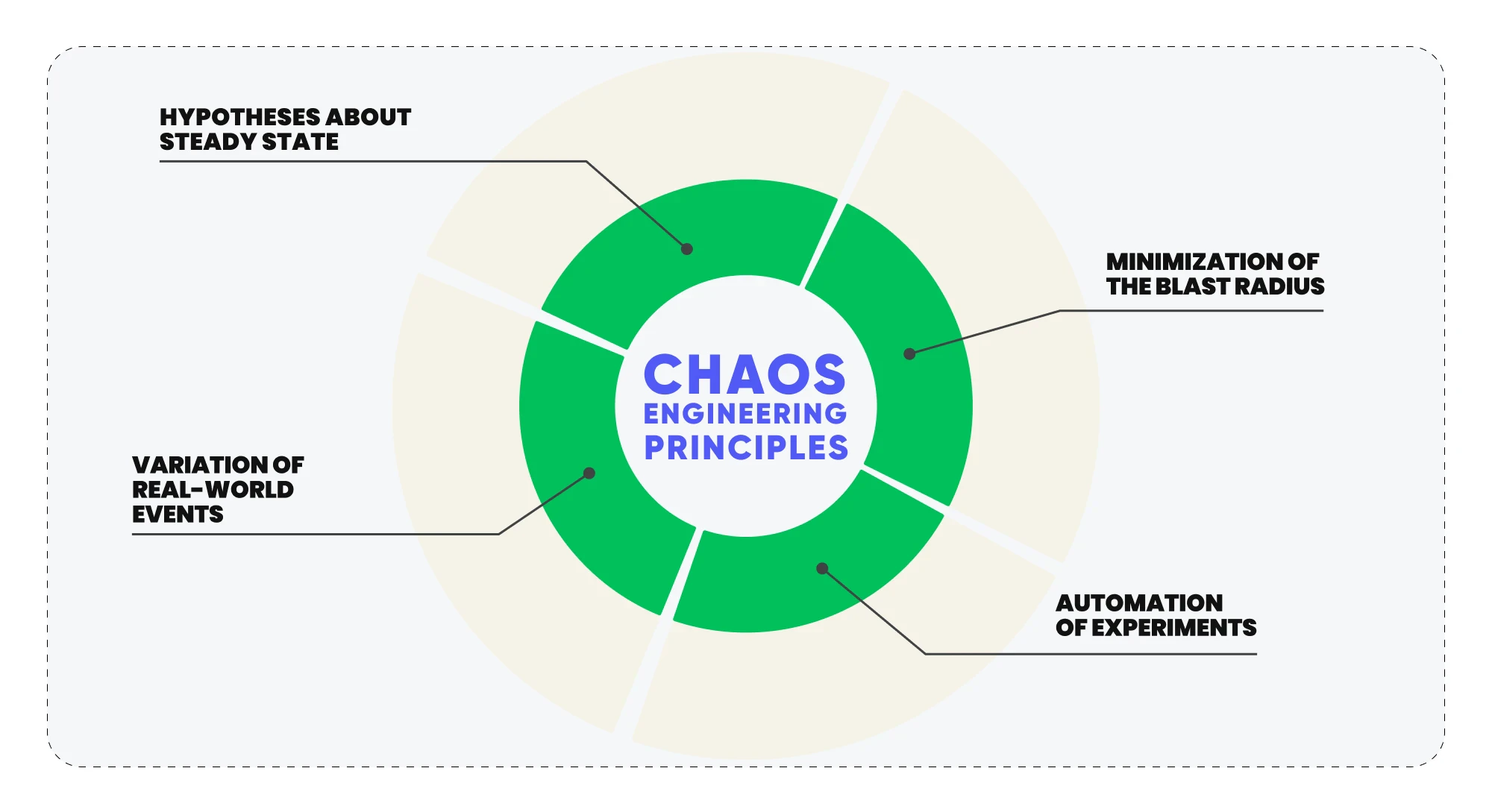 Unlocking System Reliability and Security With Chaos Engineering