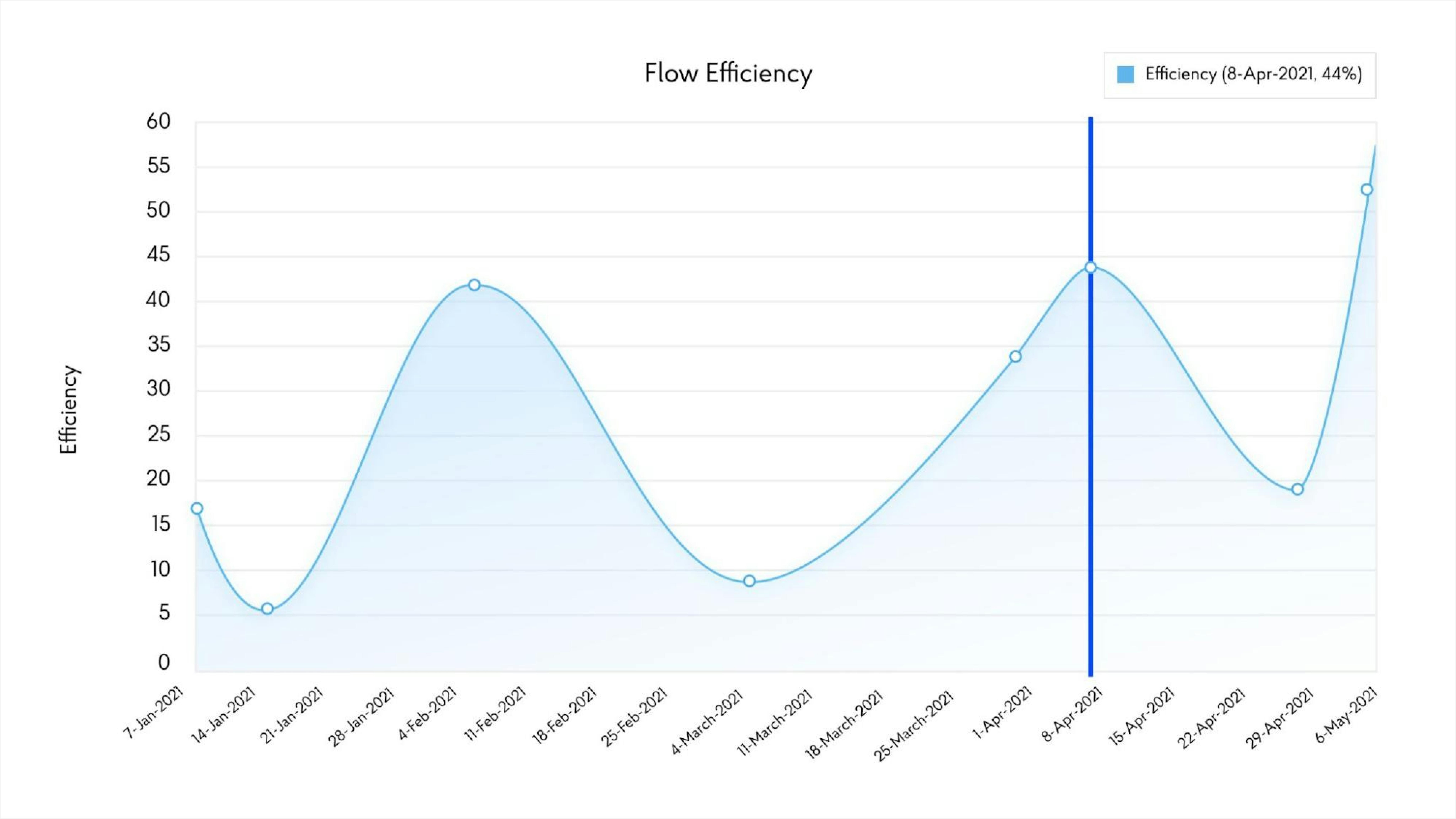Flow Efficiency Diagram